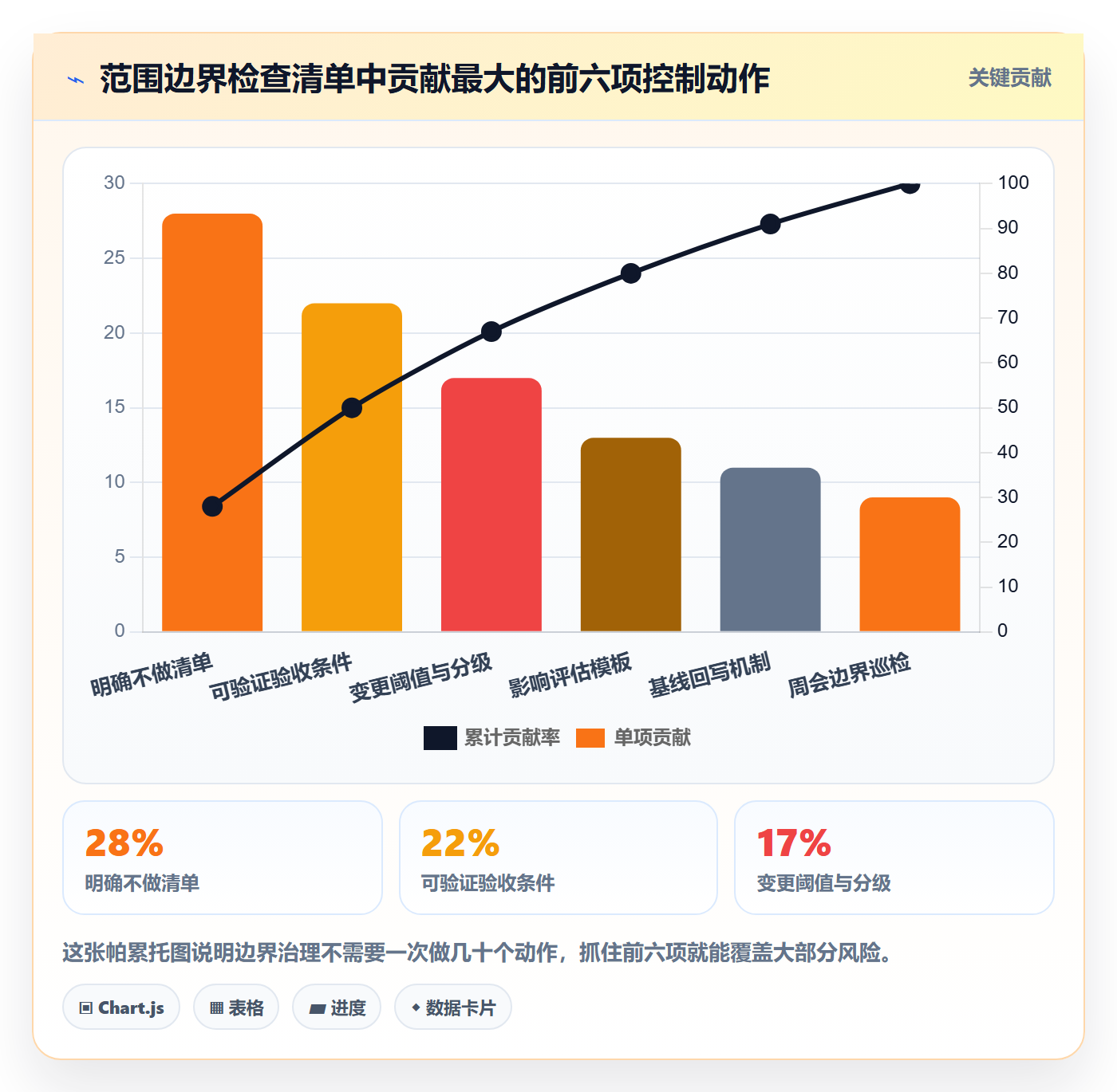 范围边界最佳实践:项目负责人项目范围入门指南,常见问题