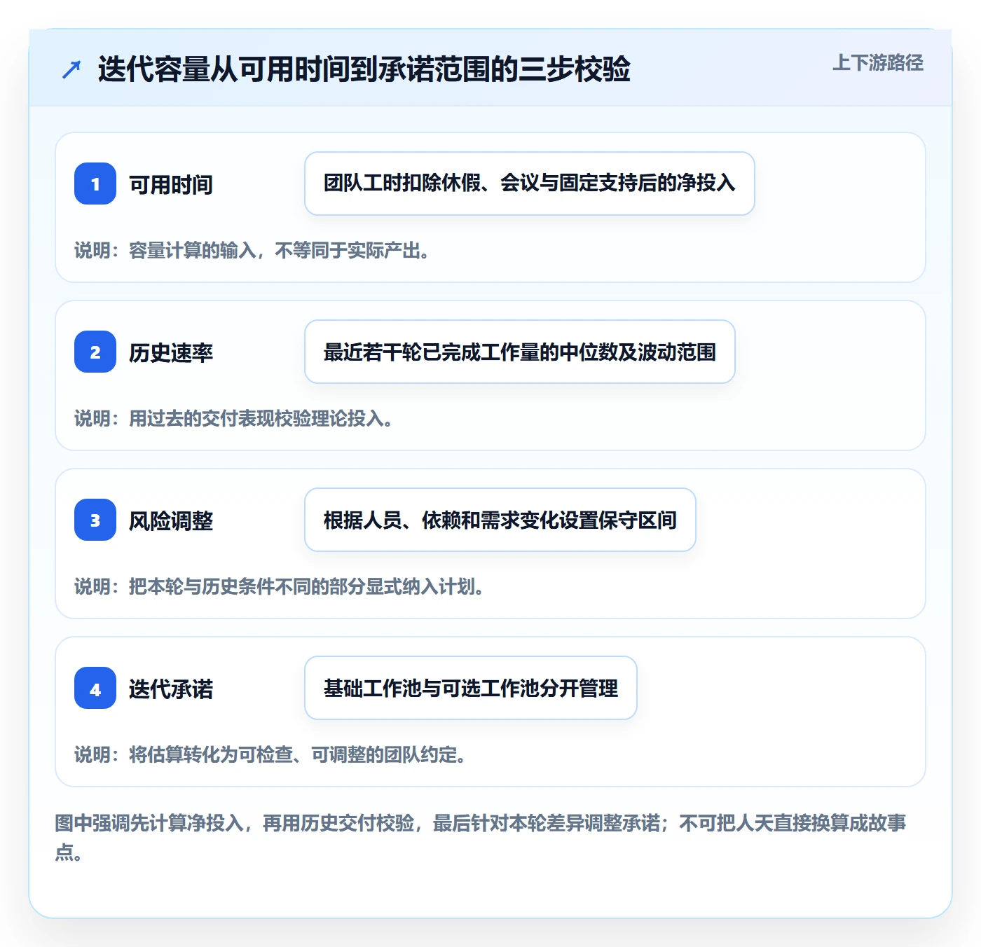 迭代容量实操方法：项目经理提升迭代管理效率的最佳实践方法与模板