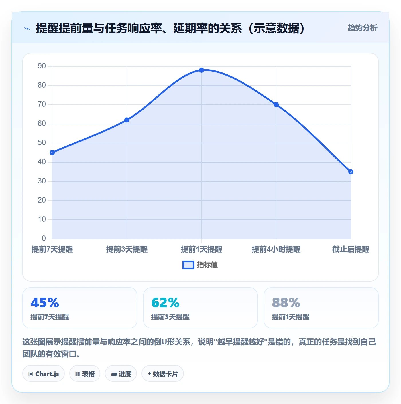 提前提醒管理指南:管理层如何做好任务提醒,数据分析全流程