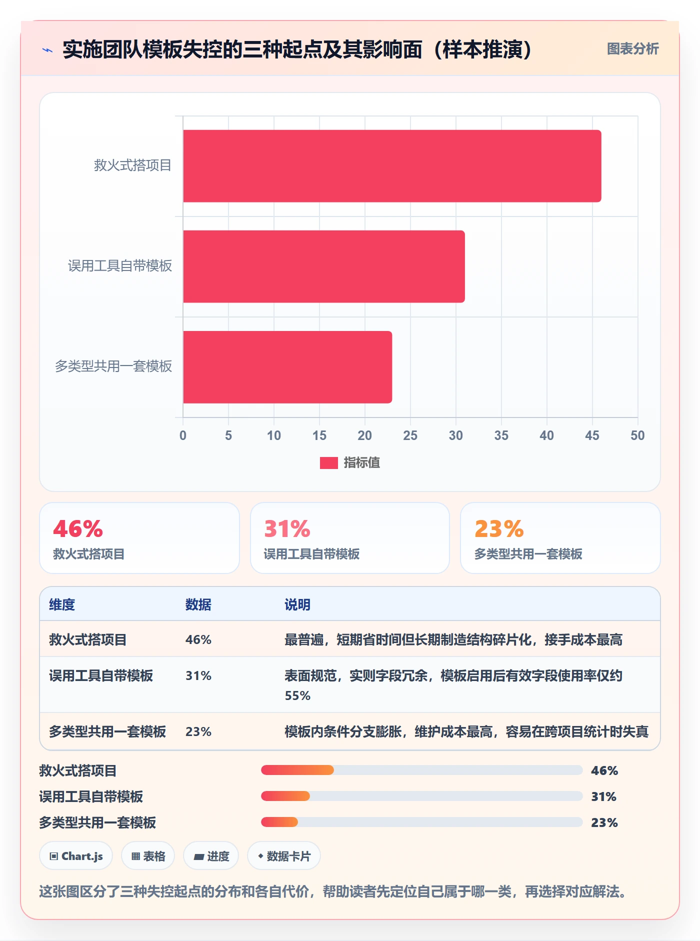 模板阶段怎么做?实施团队流程优化:项目模板从0到1