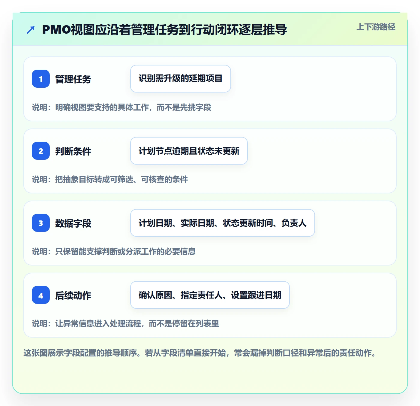字段配置落地方案：PMO开展列表视图的最佳实践案例解析
