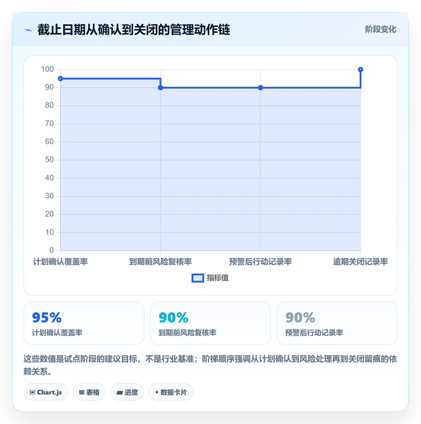 截止日期流程与规范：管理层日历视图落地方案关键指标