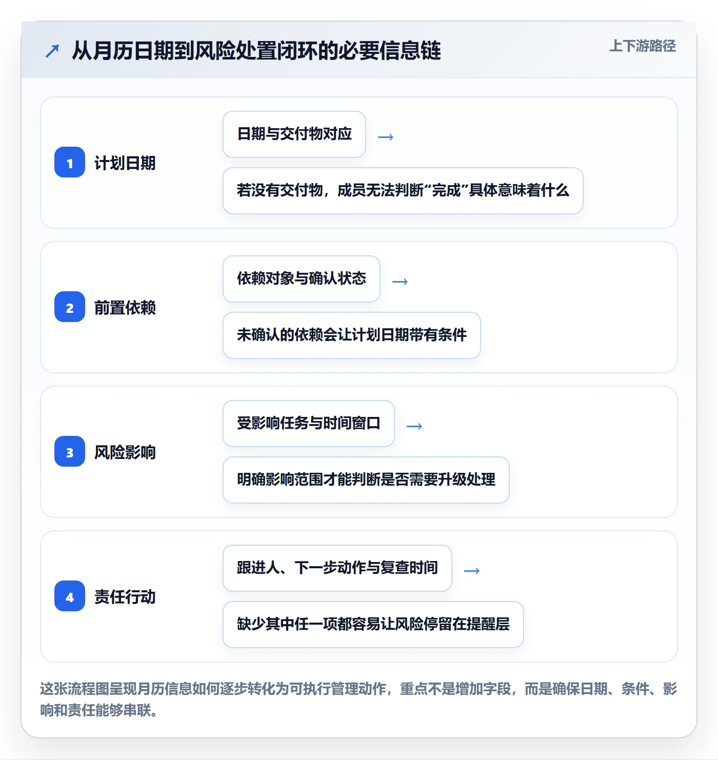 月视图管理指南:项目成员如何做好日历视图,风险控制全流程