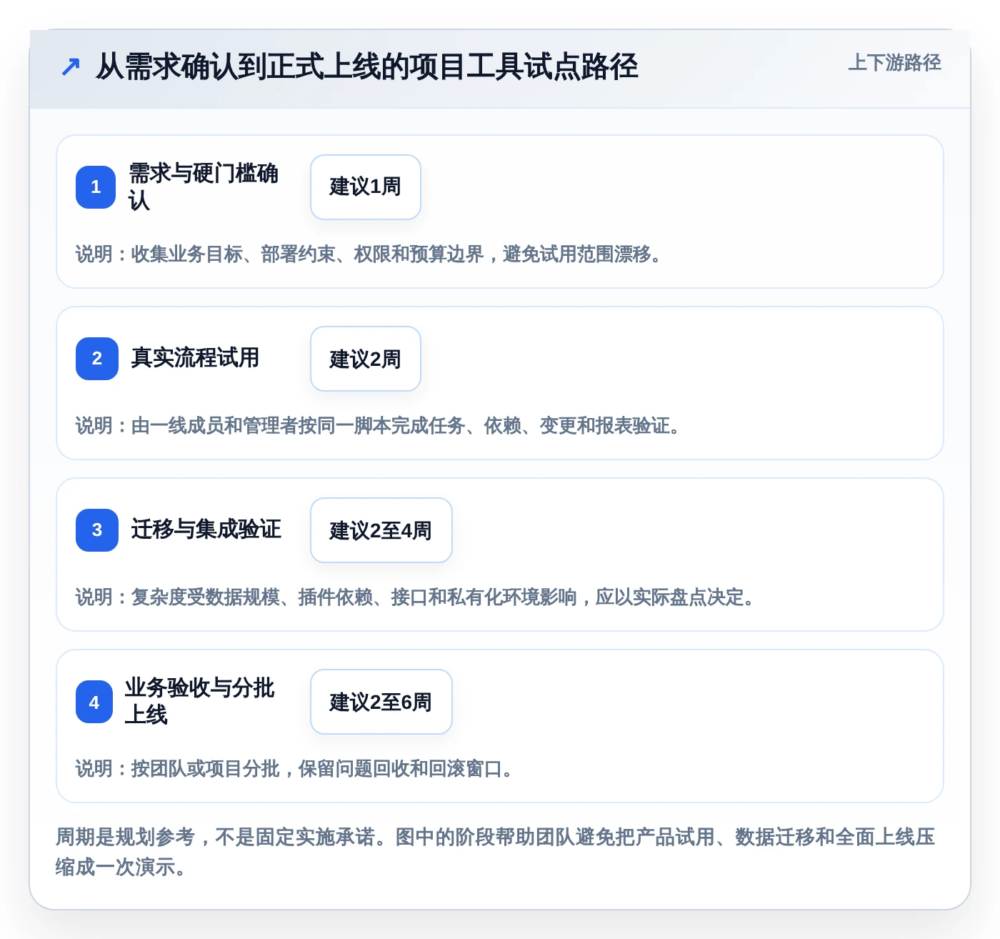 2026年效率之选:6款顶级在线project项目管理工具全面对比