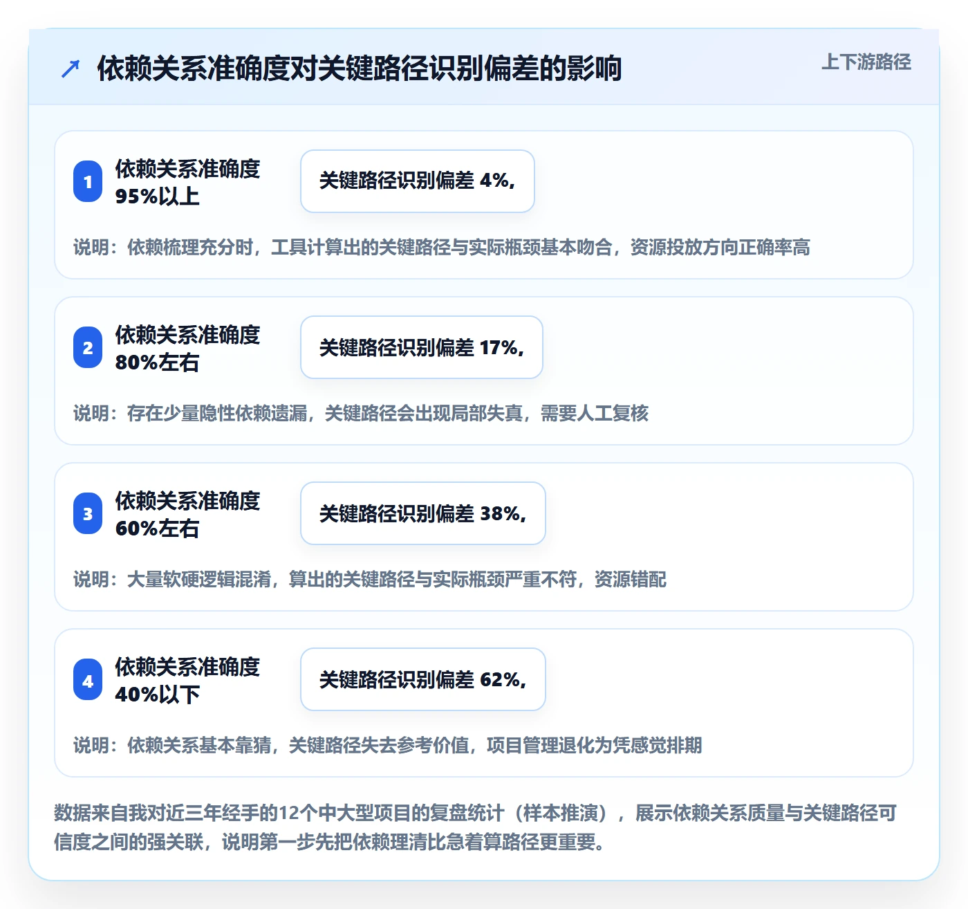 任务依赖如何做好关键路径？项目成员效率提升与操作步骤