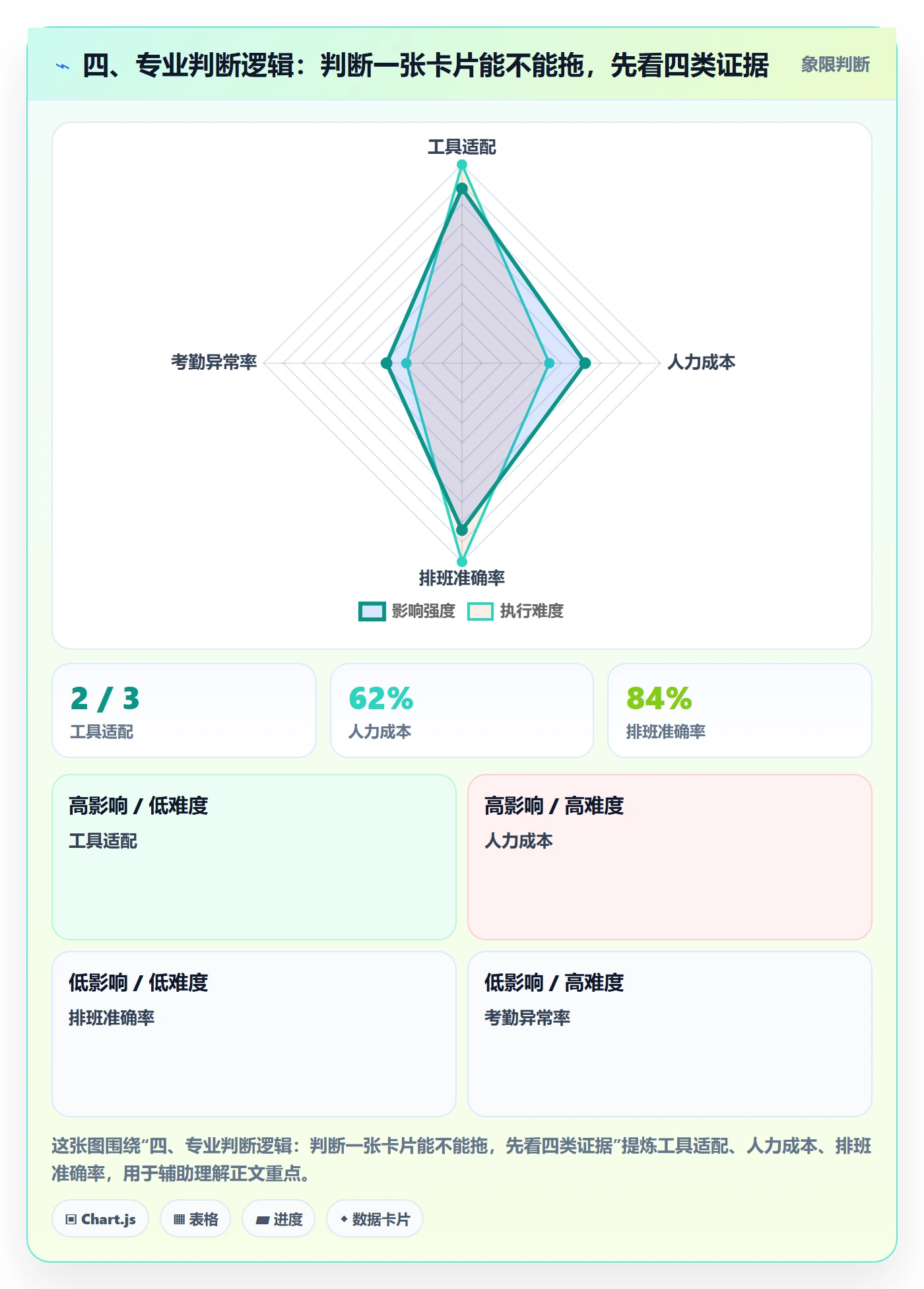四、专业判断逻辑:判断一张卡片能不能拖,先看四类证据