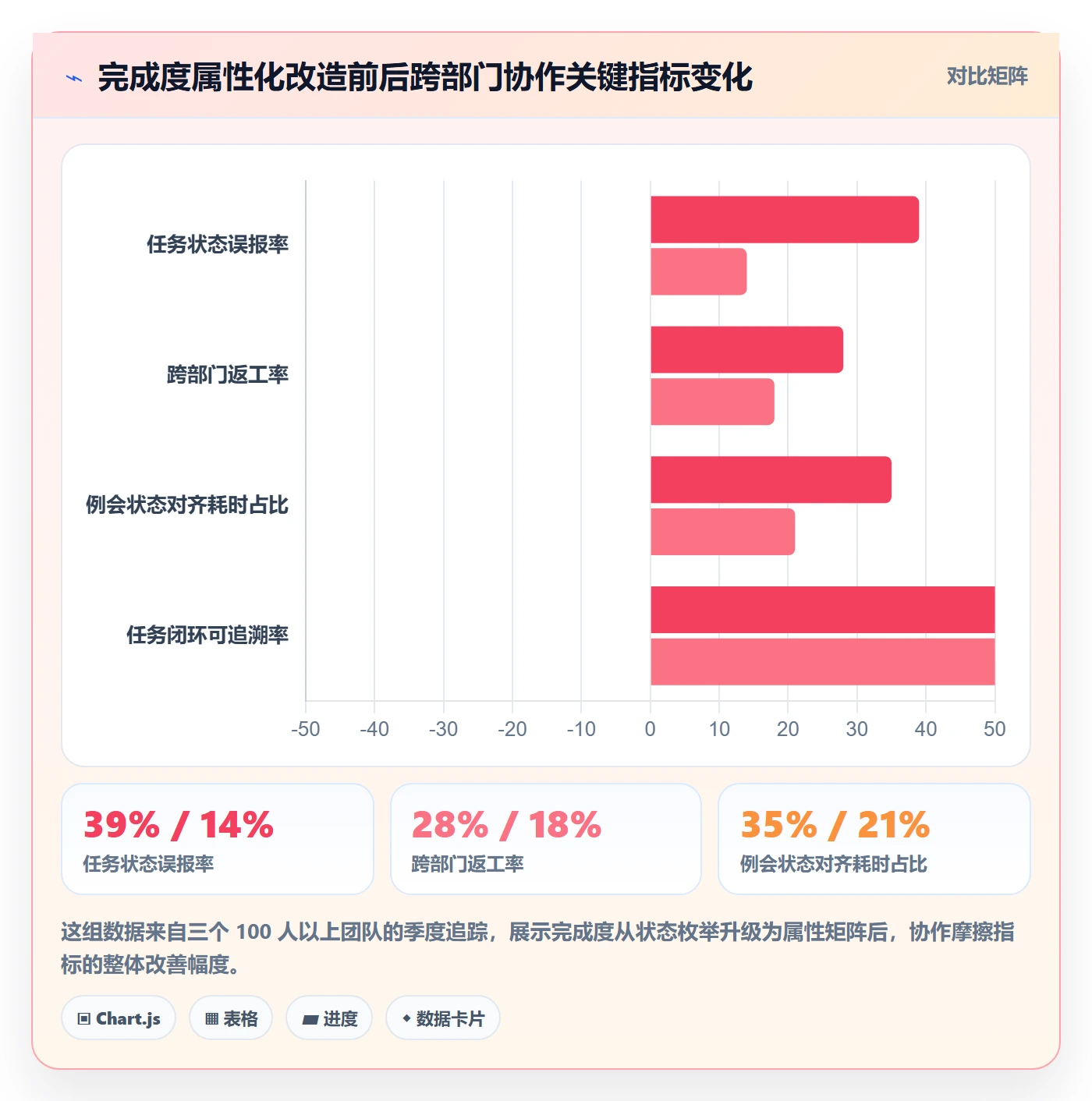 完成度流程与规范：跨部门团队任务属性流程优化关键指标