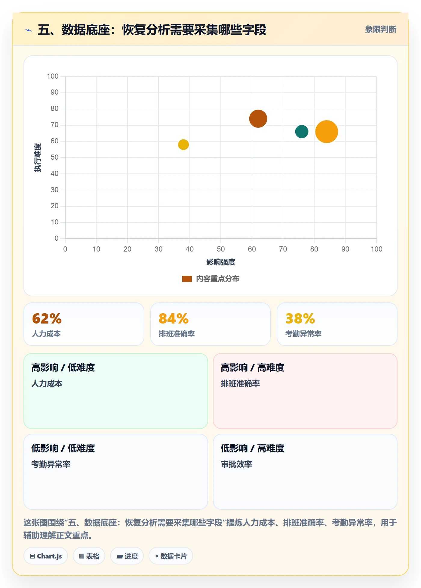 五、数据底座:恢复分析需要采集哪些字段