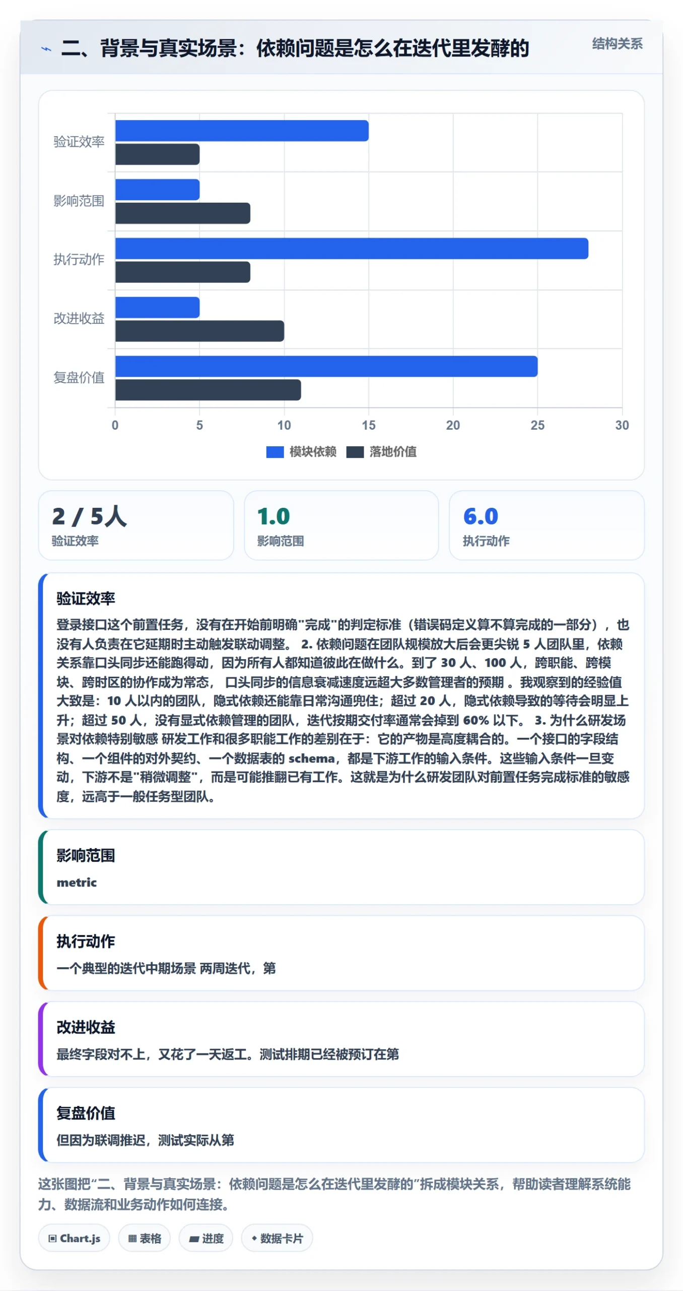 二、背景与真实场景：依赖问题是怎么在迭代里发酵的