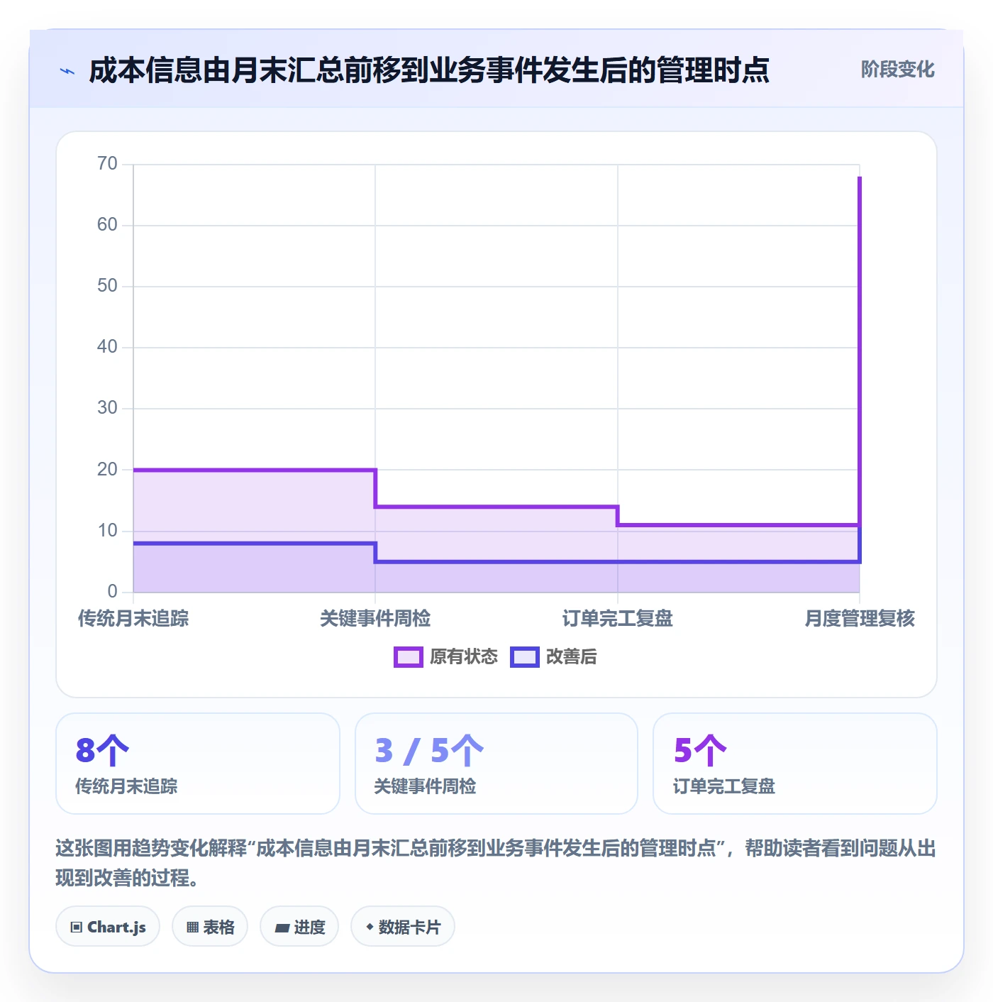 实际成本实操方法:管理层提升成本管理效率的流程优化方法与模板