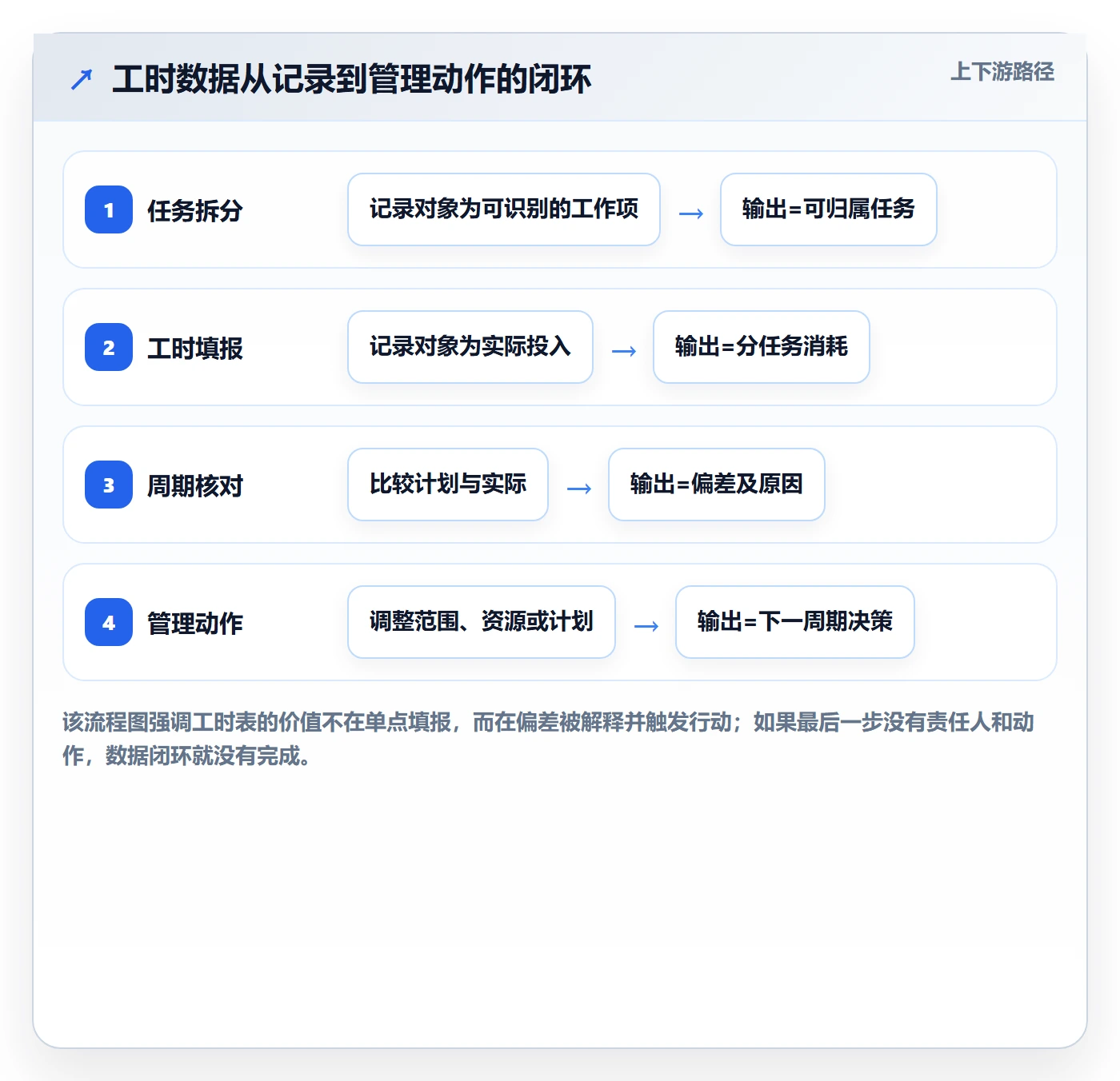 任务工时怎么做？PMO入门指南：工时表从0到1