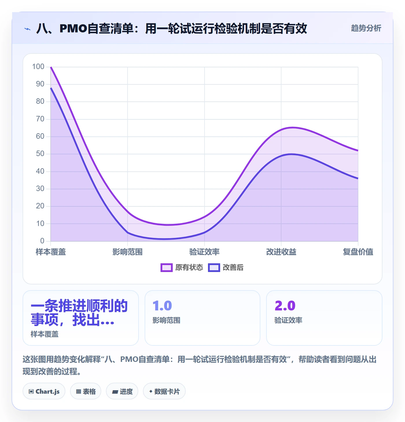 八、PMO自查清单:用一轮试运行检验机制是否有效