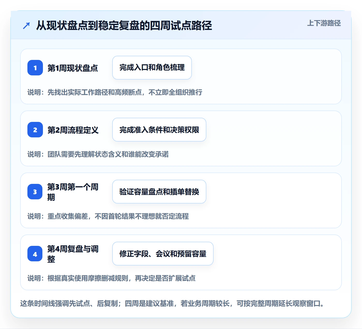 需求排期怎么做?项目成员流程优化:需求排期从0到1