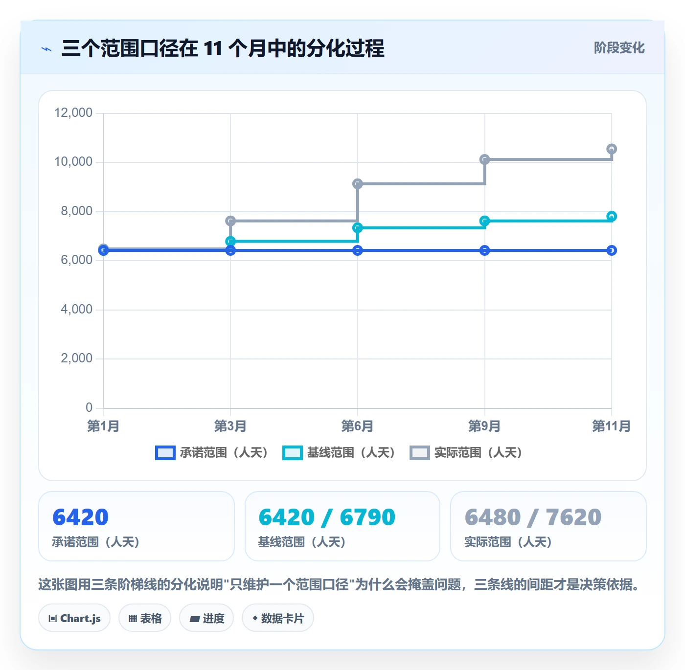 项目范围Scope教程：管理层数据分析，避坑指南