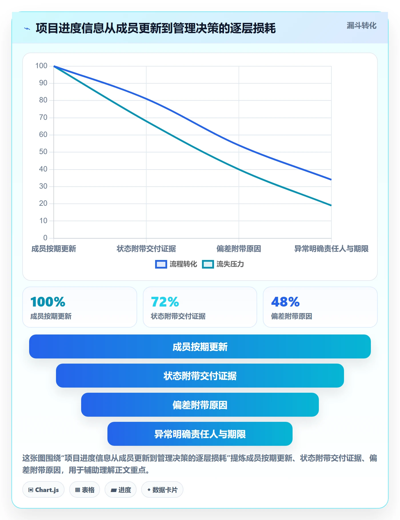 跟踪流程与规范：项目成员进度跟踪协同管理关键指标