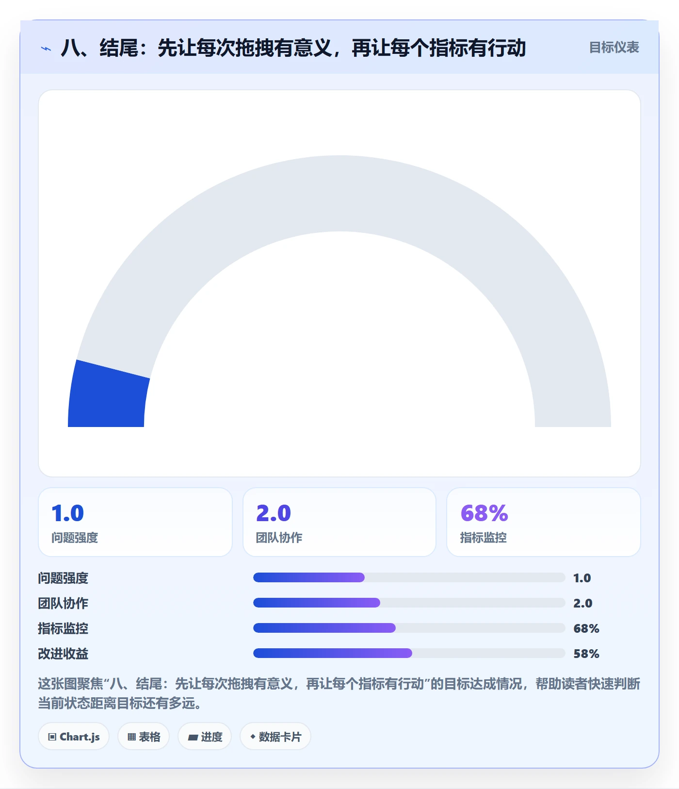 八、结尾:先让每次拖拽有意义,再让每个指标有行动