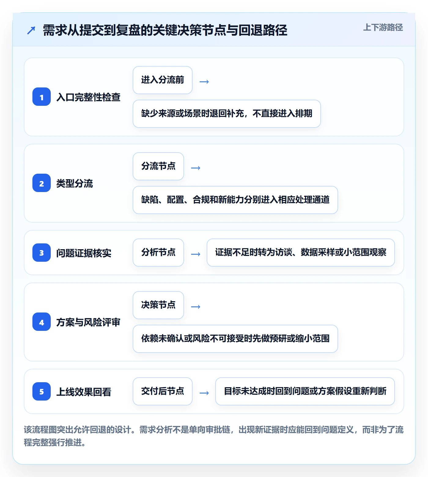 需求管理如何做好需求分析?实施团队制度设计与操作步骤