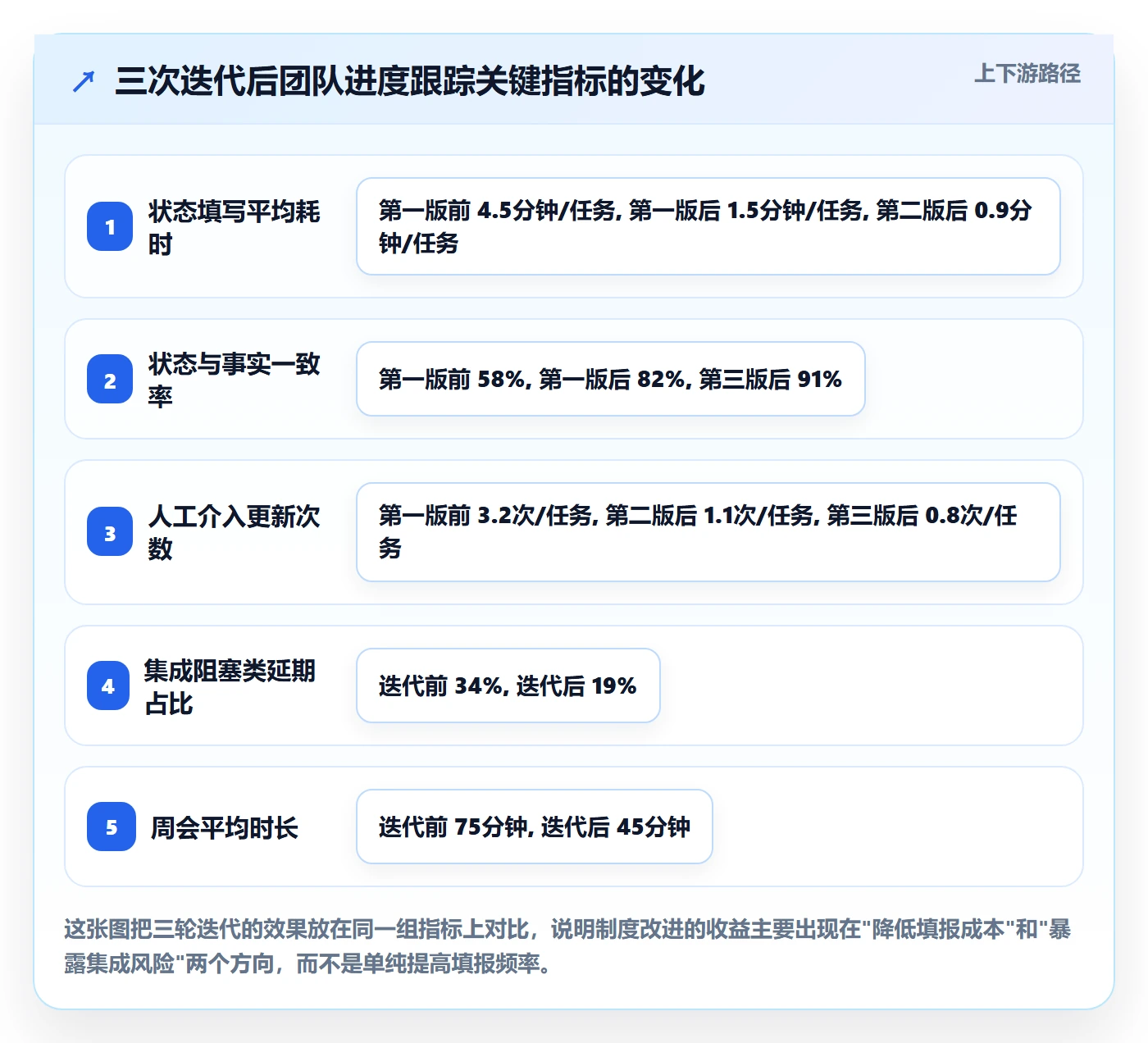 进展怎么做？研发团队制度设计：进度跟踪从0到1
