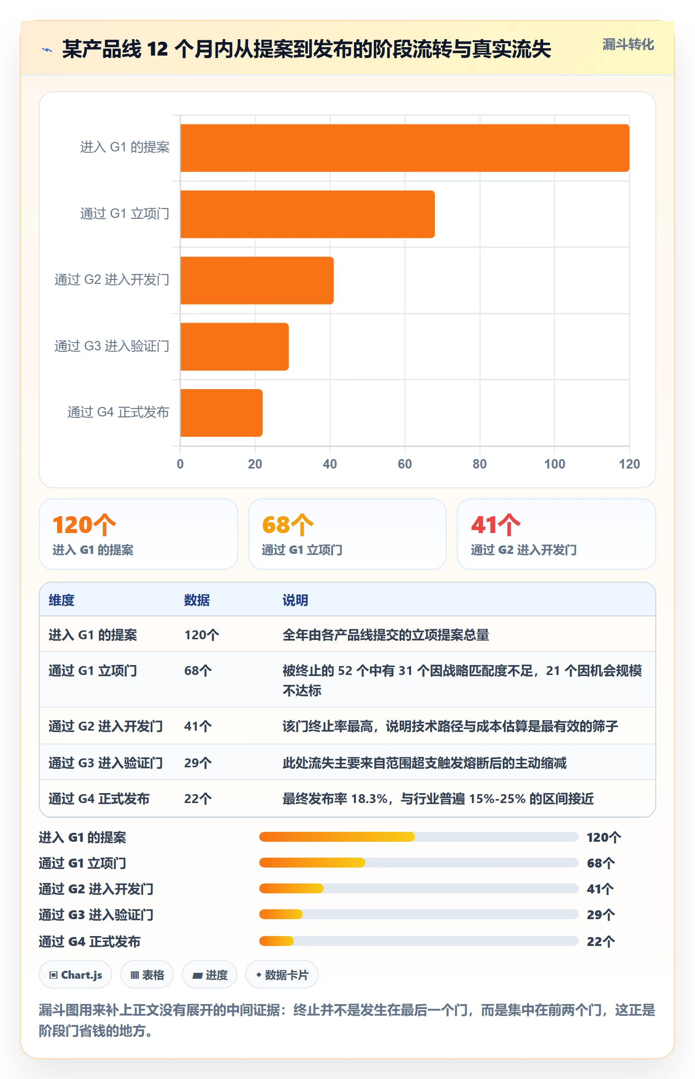 阶段门怎么做?跨部门团队落地方案:项目阶段从0到1