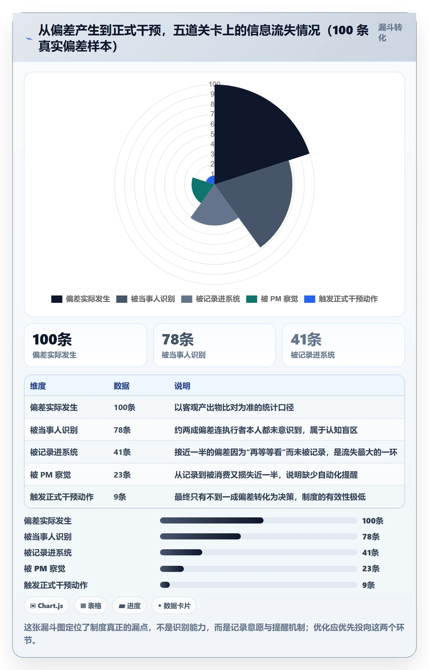 进展最佳实践：项目经理进度跟踪制度设计，常见问题