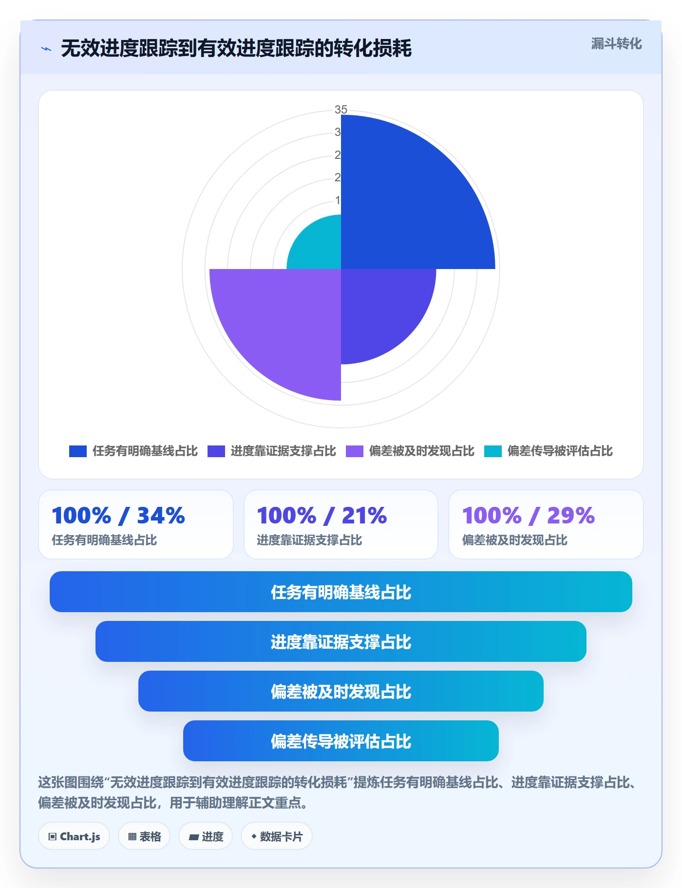 进度跟踪进展教程：产品经理实操方法，避坑指南