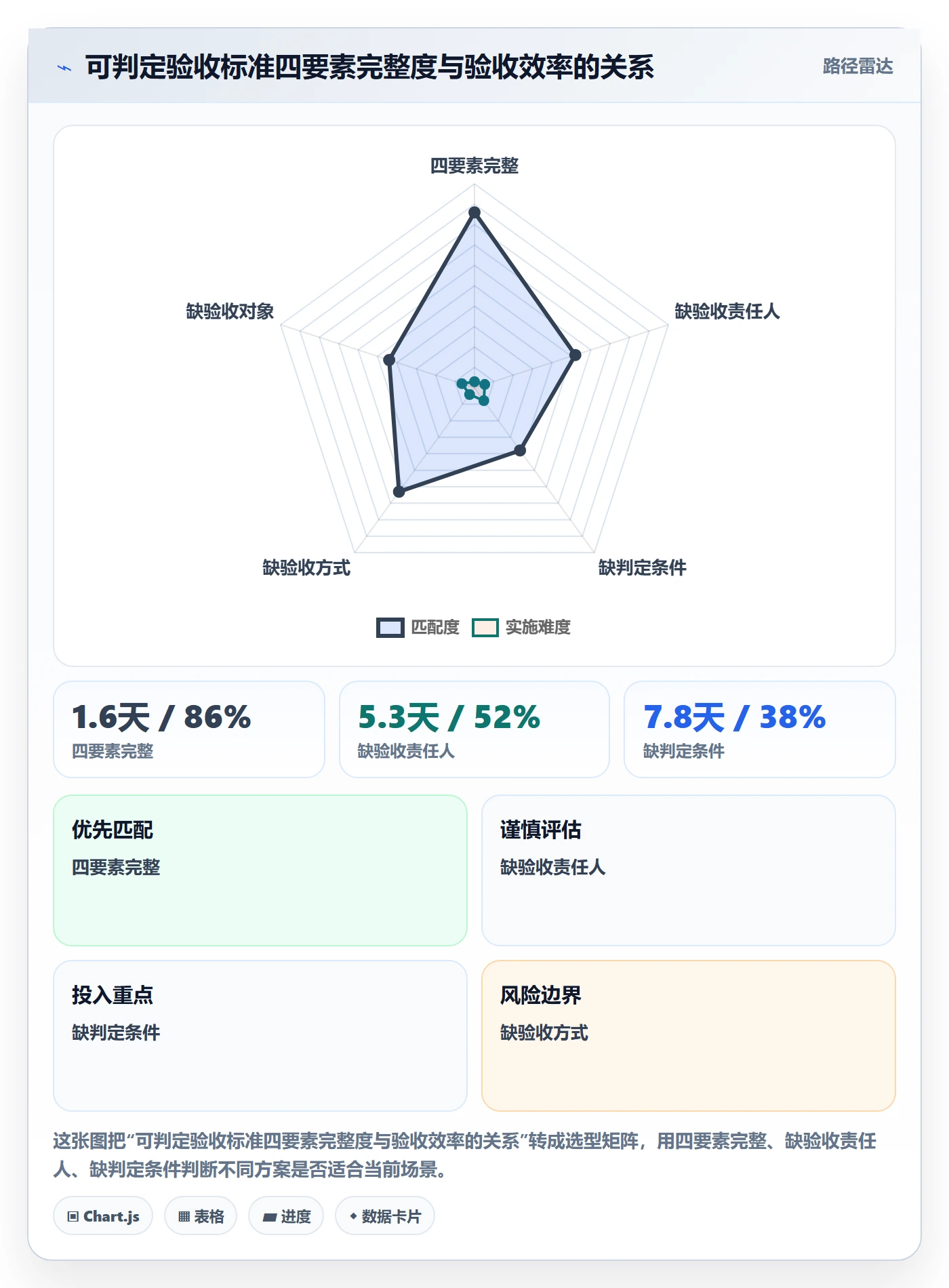 验收标准流程与规范:项目经理任务验收效率提升关键指标