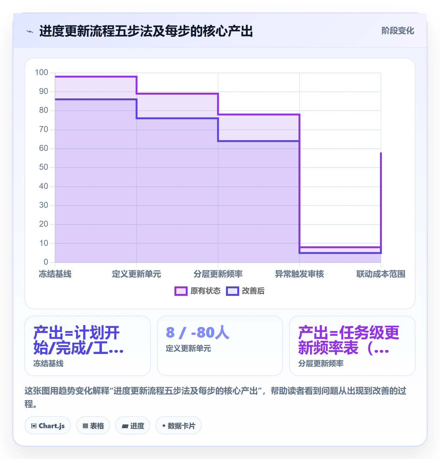 进度更新流程与规范：管理层进度管理数据分析关键指标