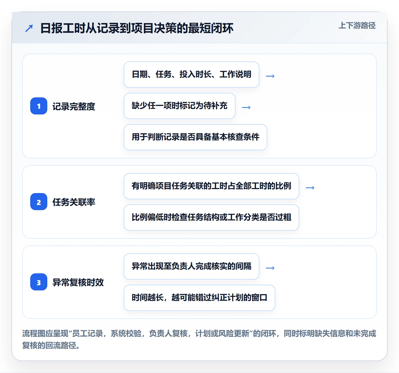 工时表如何做好日报工时？项目负责人风险控制与操作步骤