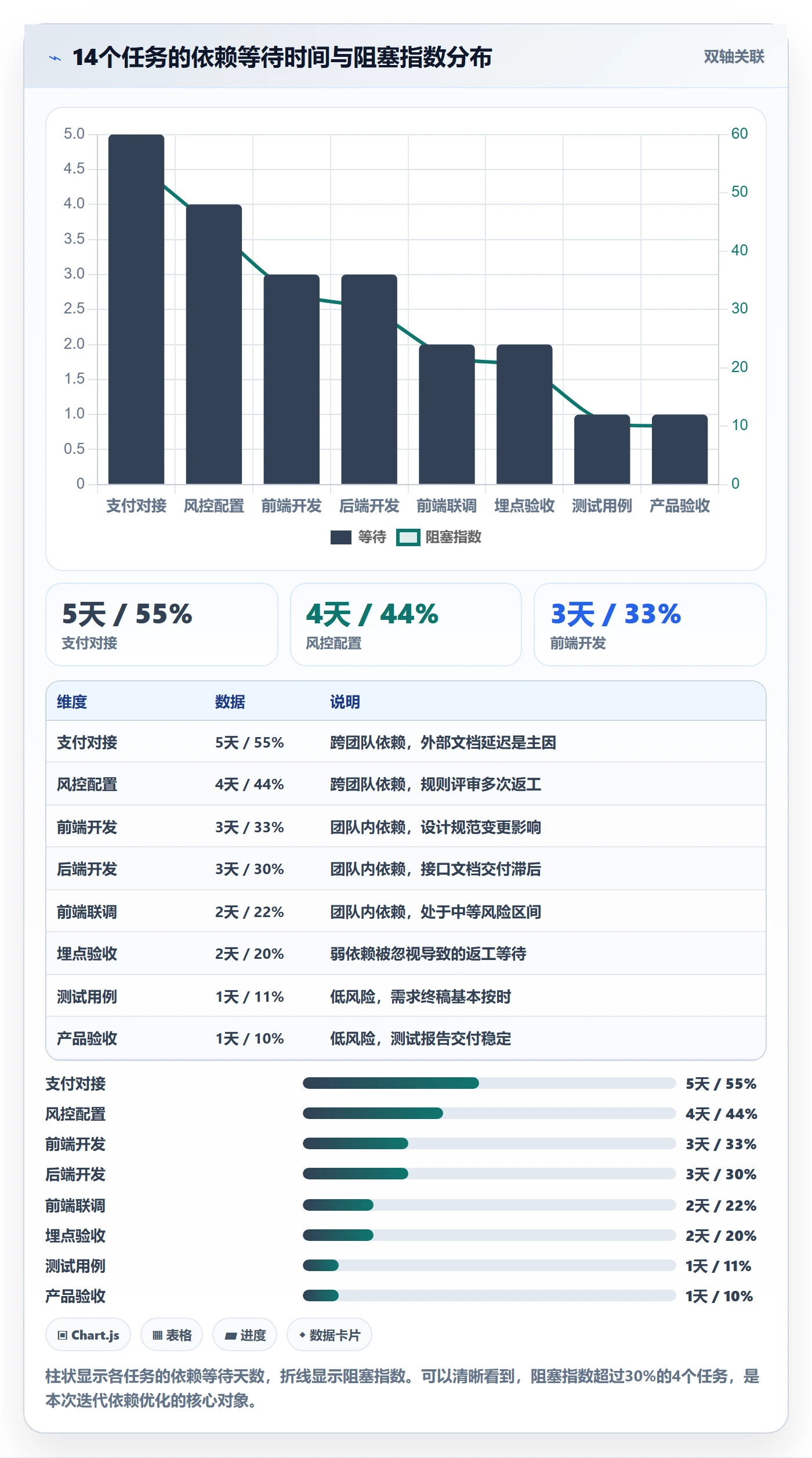 依赖关系实操方法：产品经理提升任务依赖效率的数据分析方法与模板
