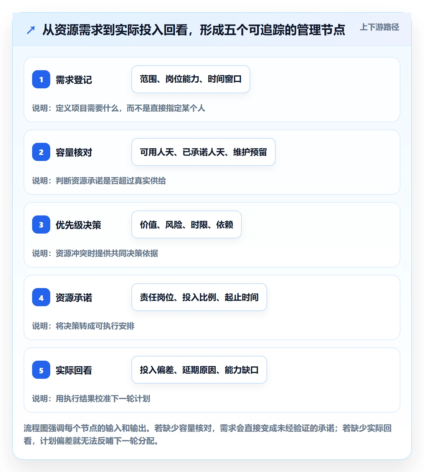 岗位怎么做？PMO流程优化：资源管理从0到1