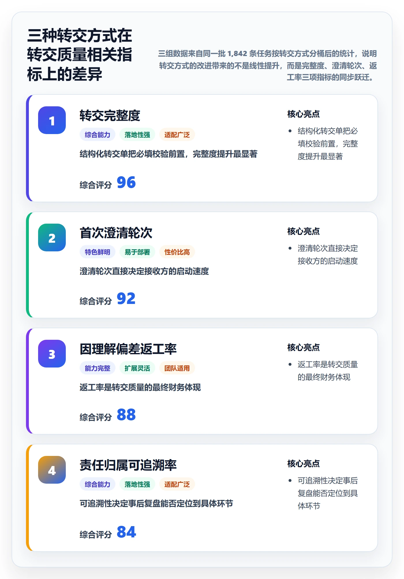 转交流程与规范：项目成员任务分派落地方案关键指标