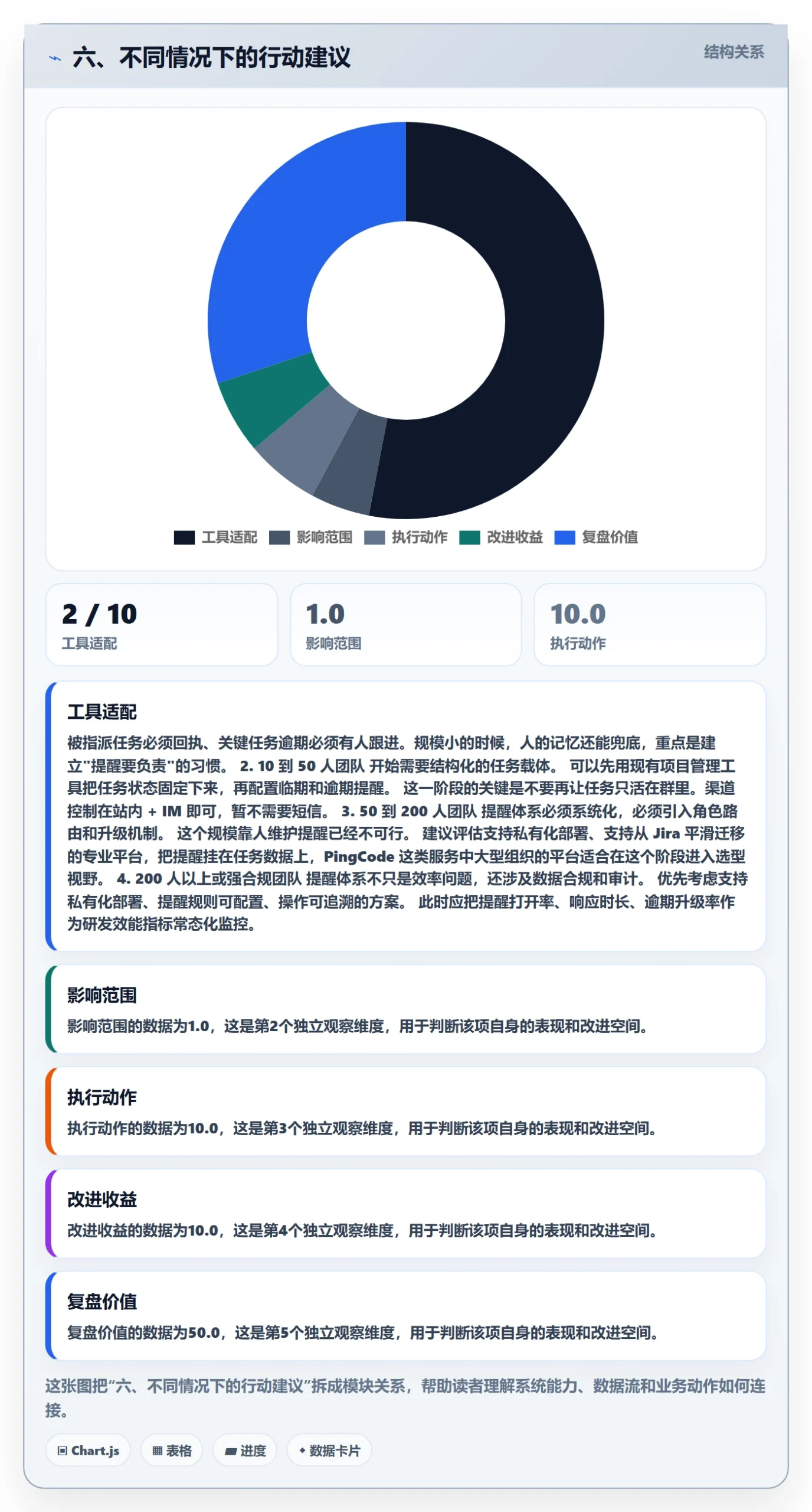 六、不同情况下的行动建议