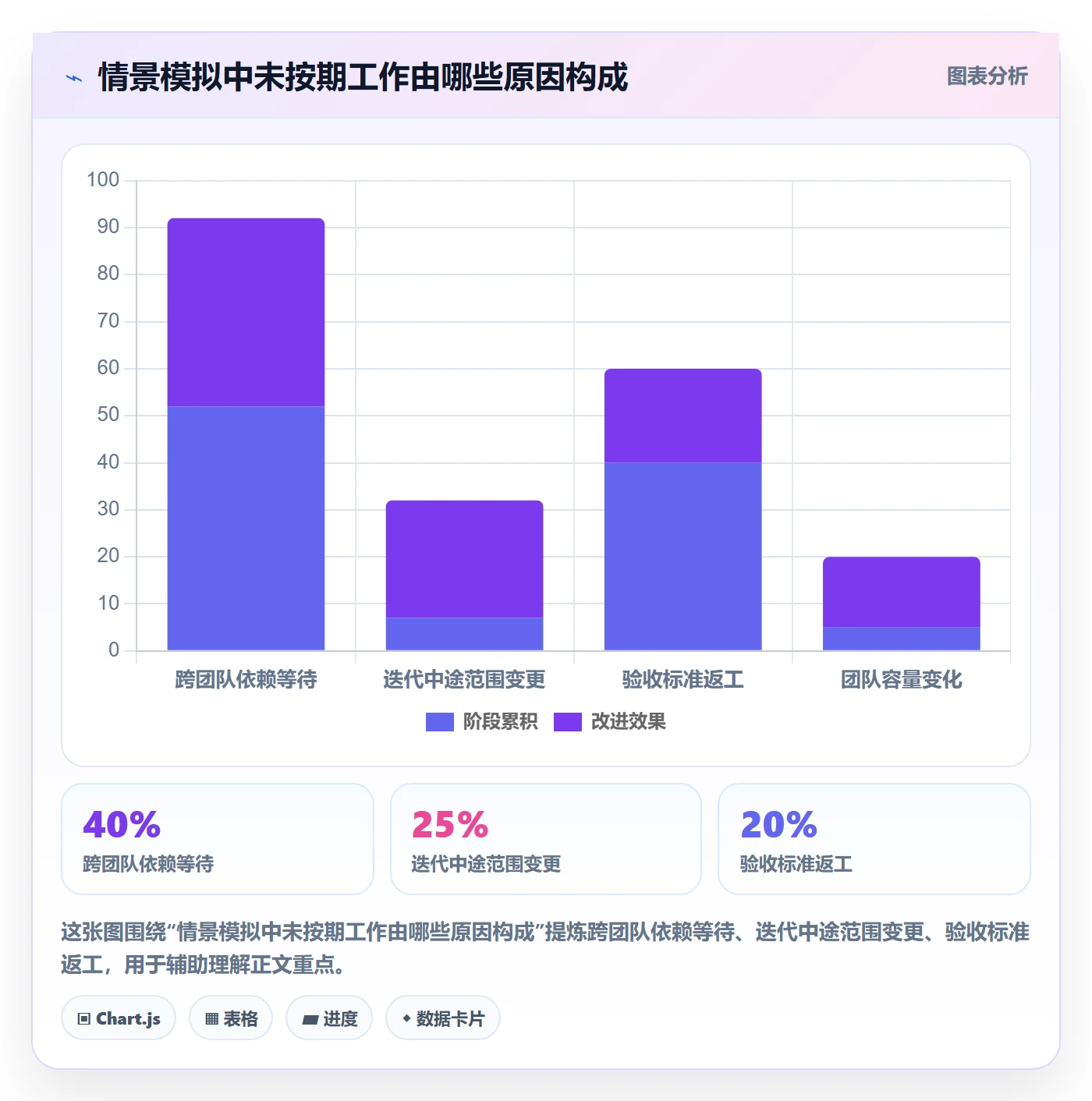 迭代最佳实践：管理层敏捷项目协同管理，常见问题