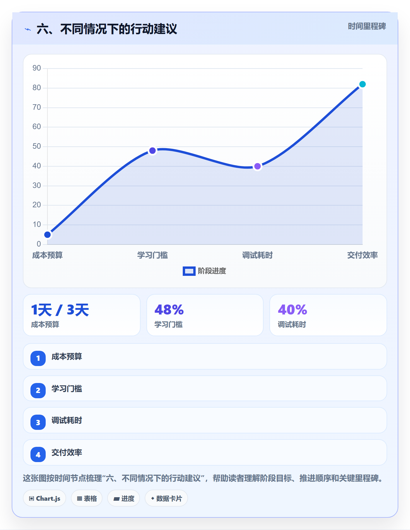 六、不同情况下的行动建议