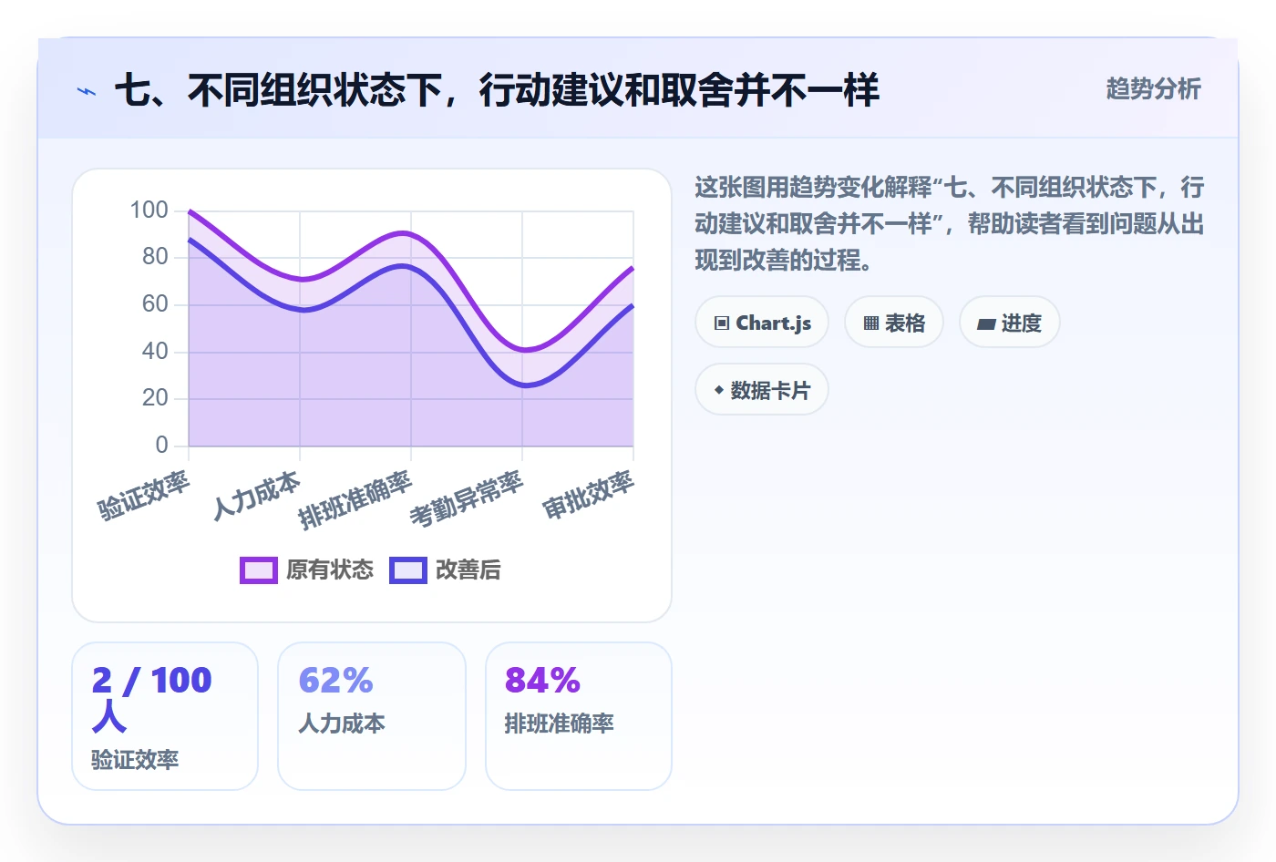 七、不同组织状态下,行动建议和取舍并不一样