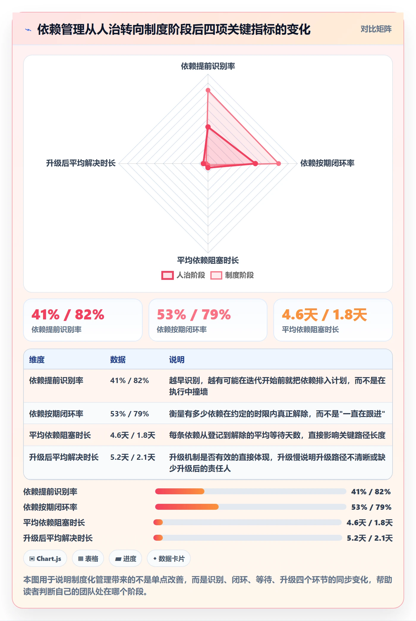 SF实操方法：项目负责人提升任务依赖效率的制度设计方法与模板