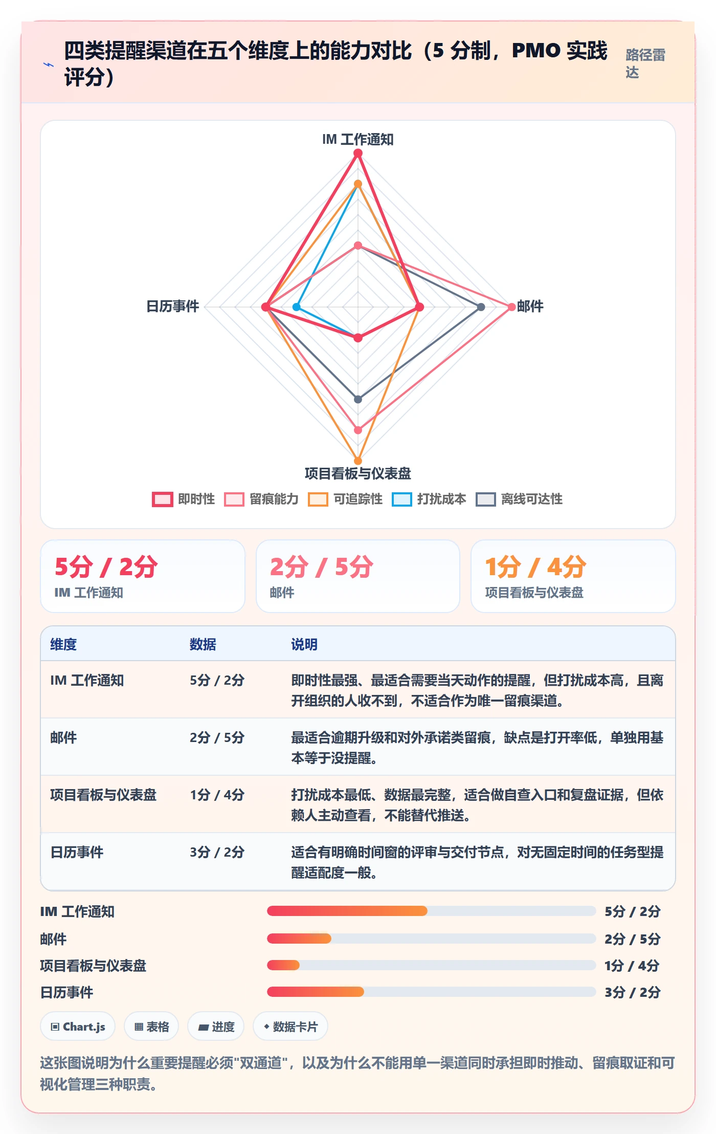 消息通知怎么做?PMO数据分析:任务提醒从0到1
