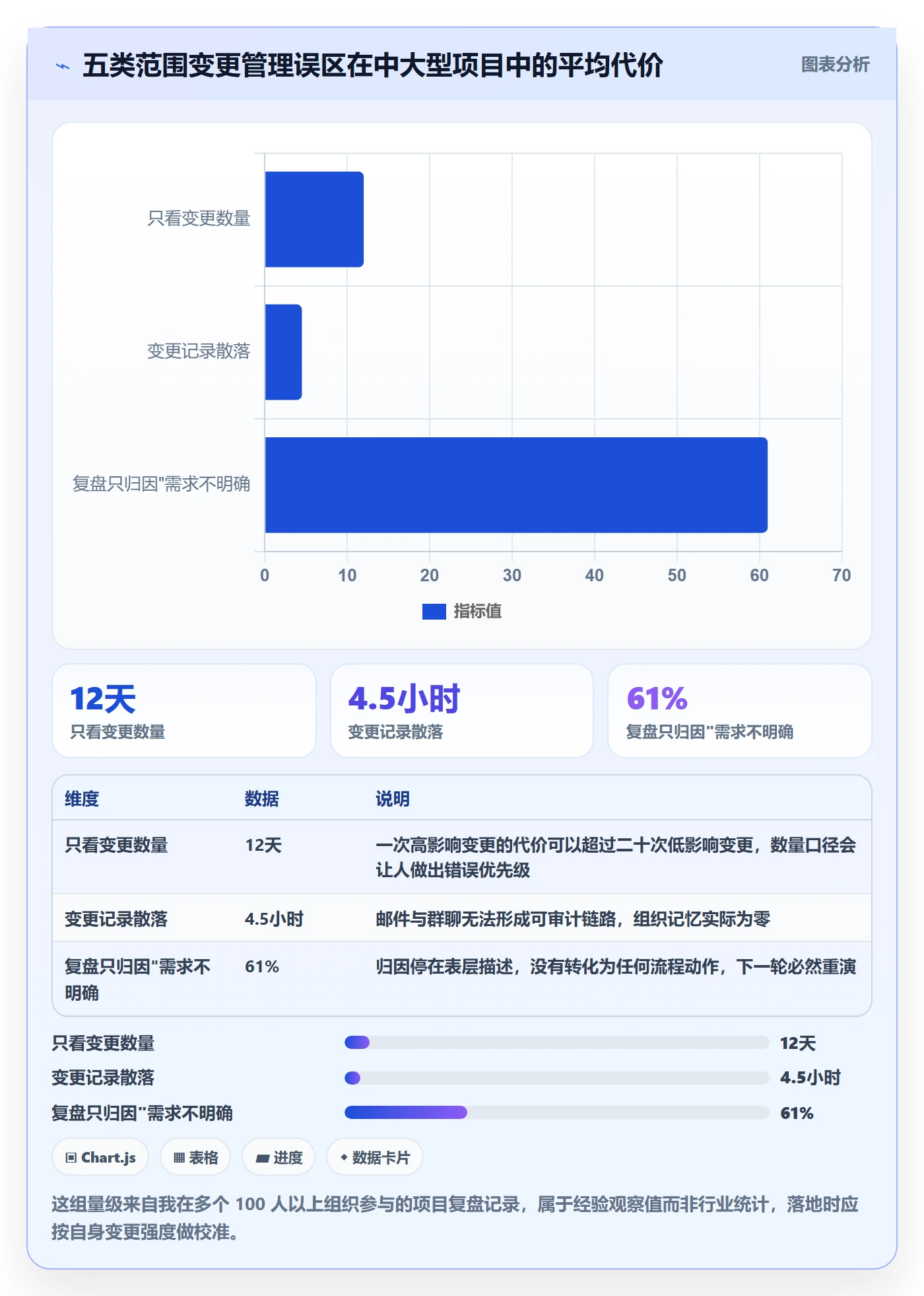 范围变更管理指南:PMO如何做好项目范围,数据分析全流程