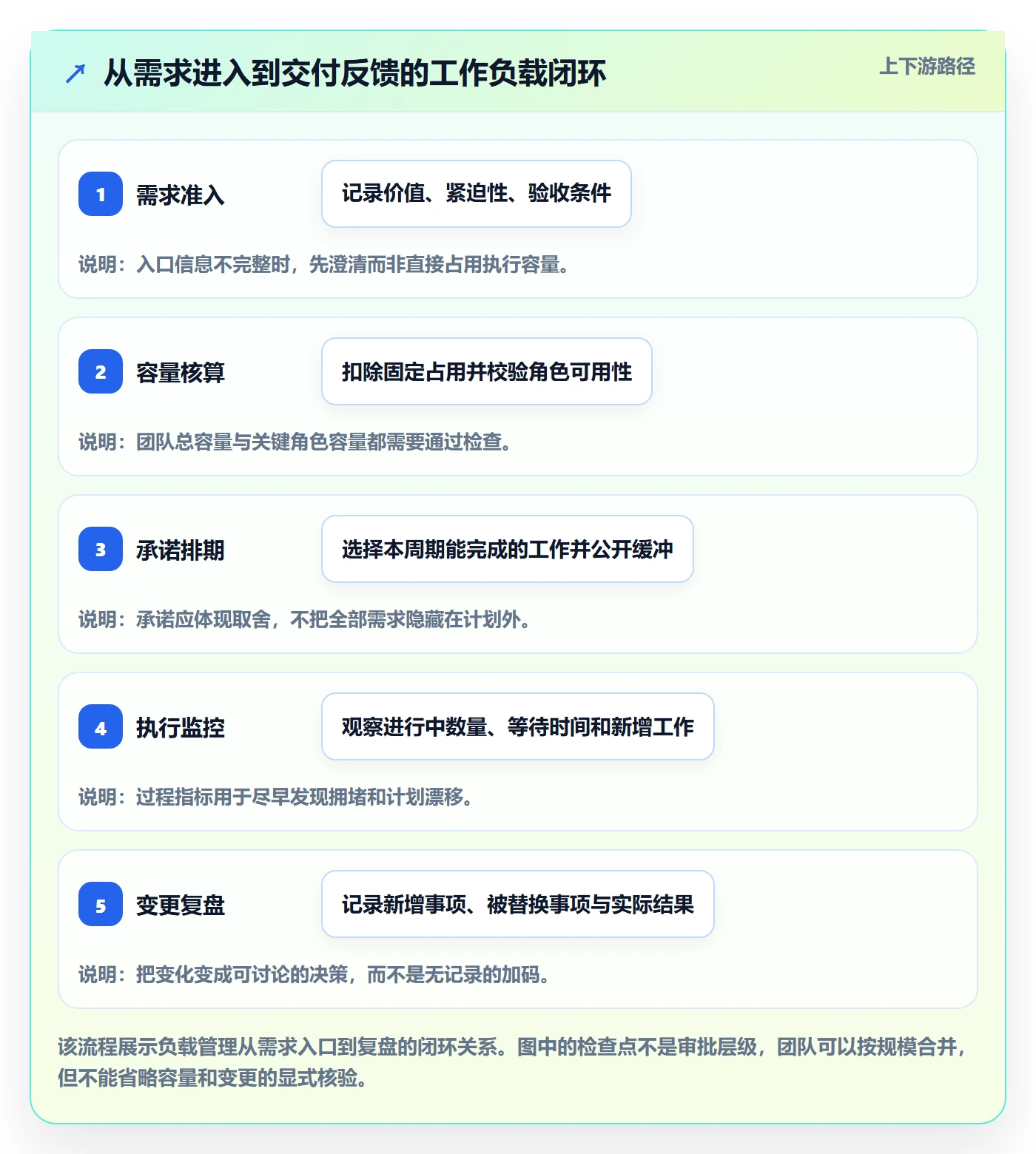 工作负载实操方法:产品经理提升资源负载效率的协同管理方法与模板