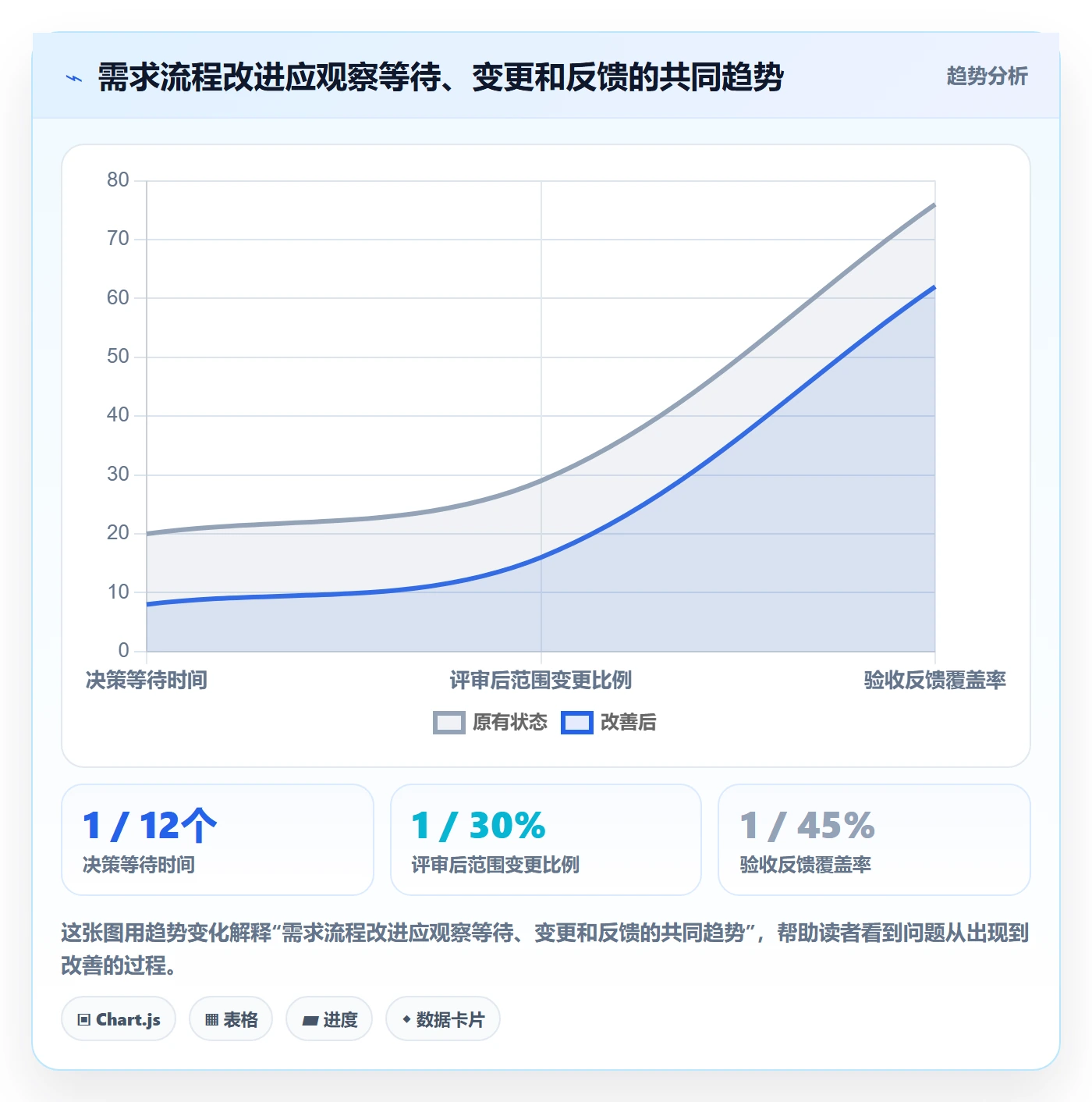 需求评审怎么做?项目经理流程优化:需求管理从0到1