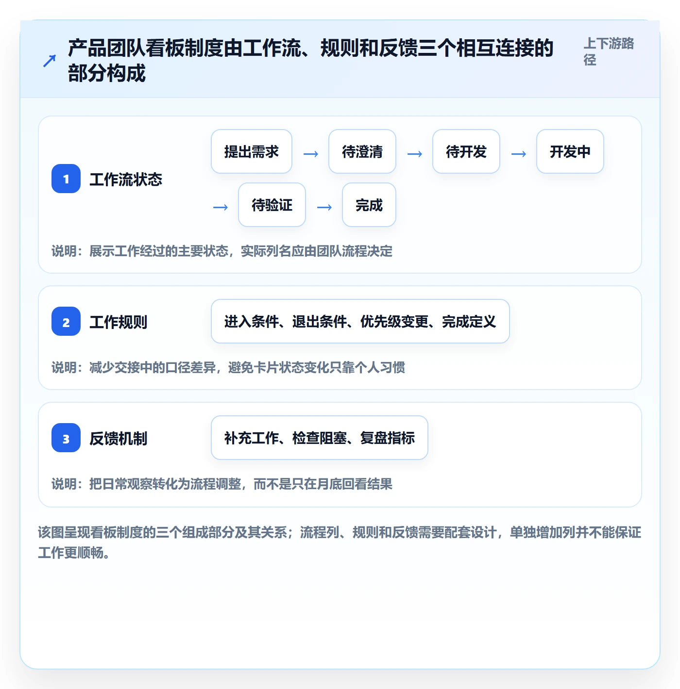 Kanban最佳实践：产品经理看板制度设计，常见问题