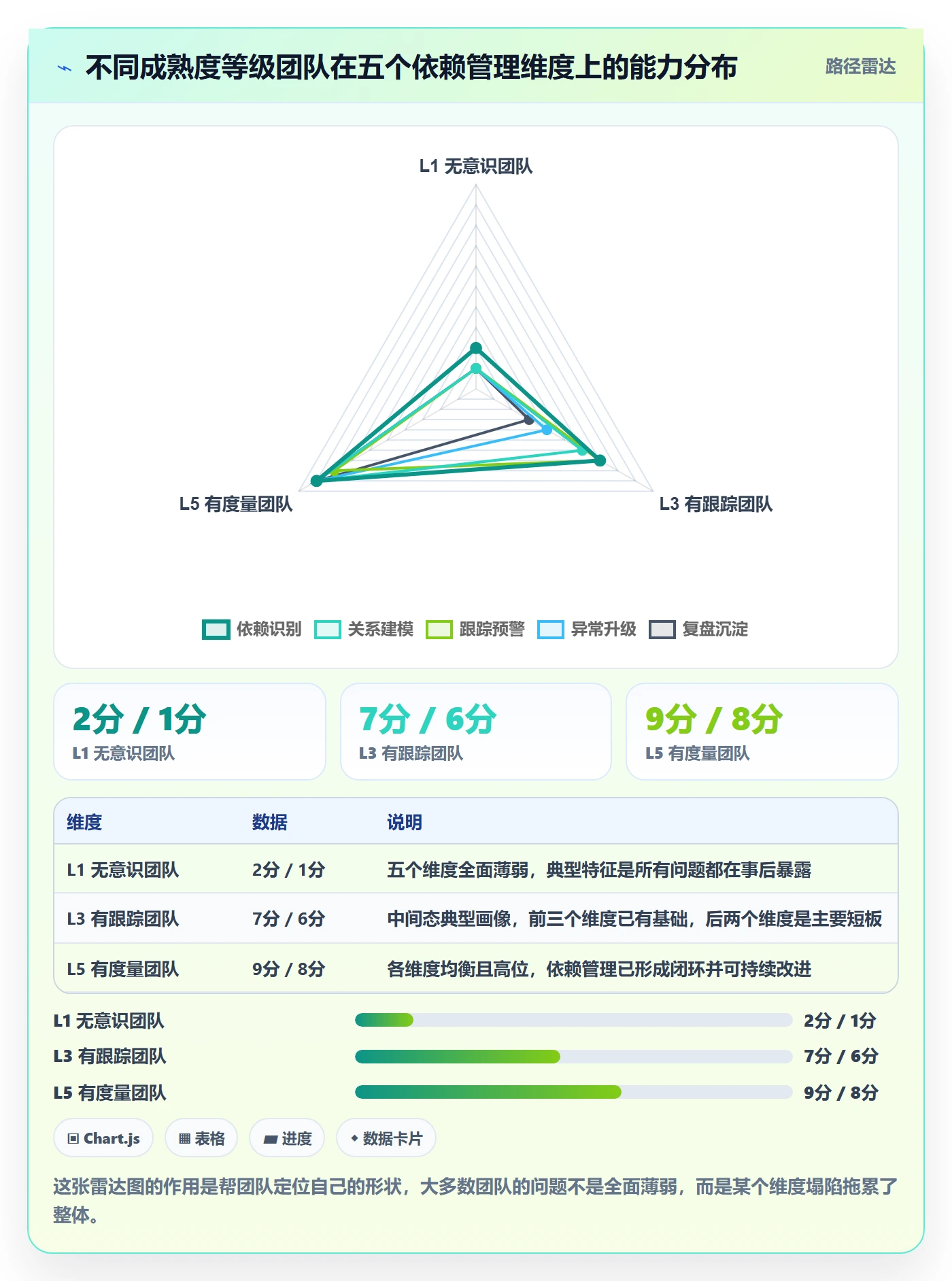 任务依赖FF全流程:管理层协同管理与一文讲清