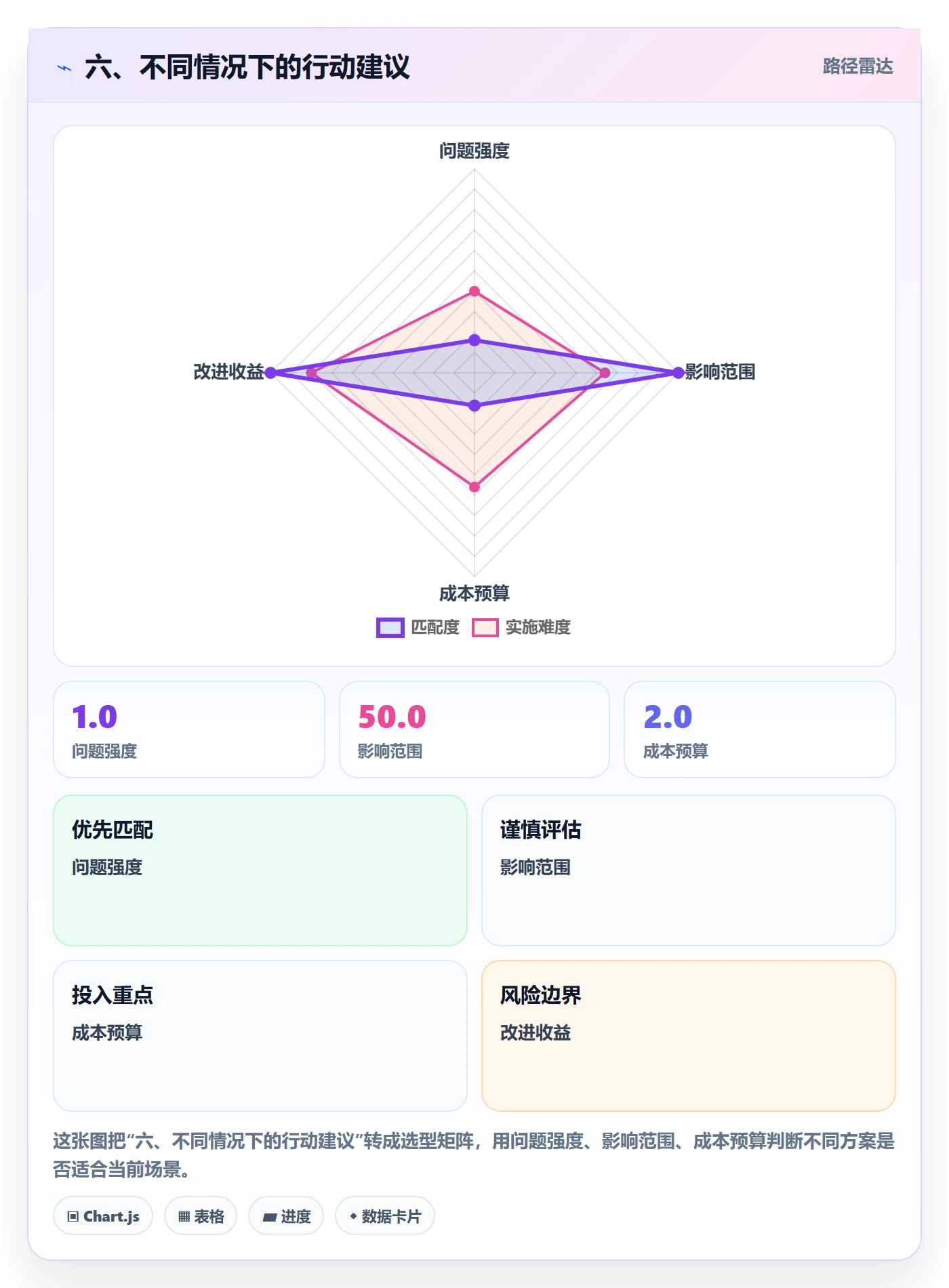 六、不同情况下的行动建议