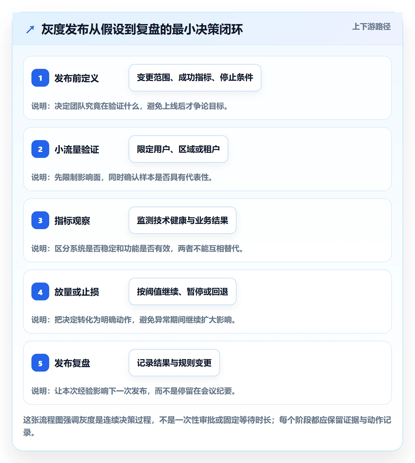 灰度发布实操方法：管理层提升发布管理效率的流程优化方法与模板