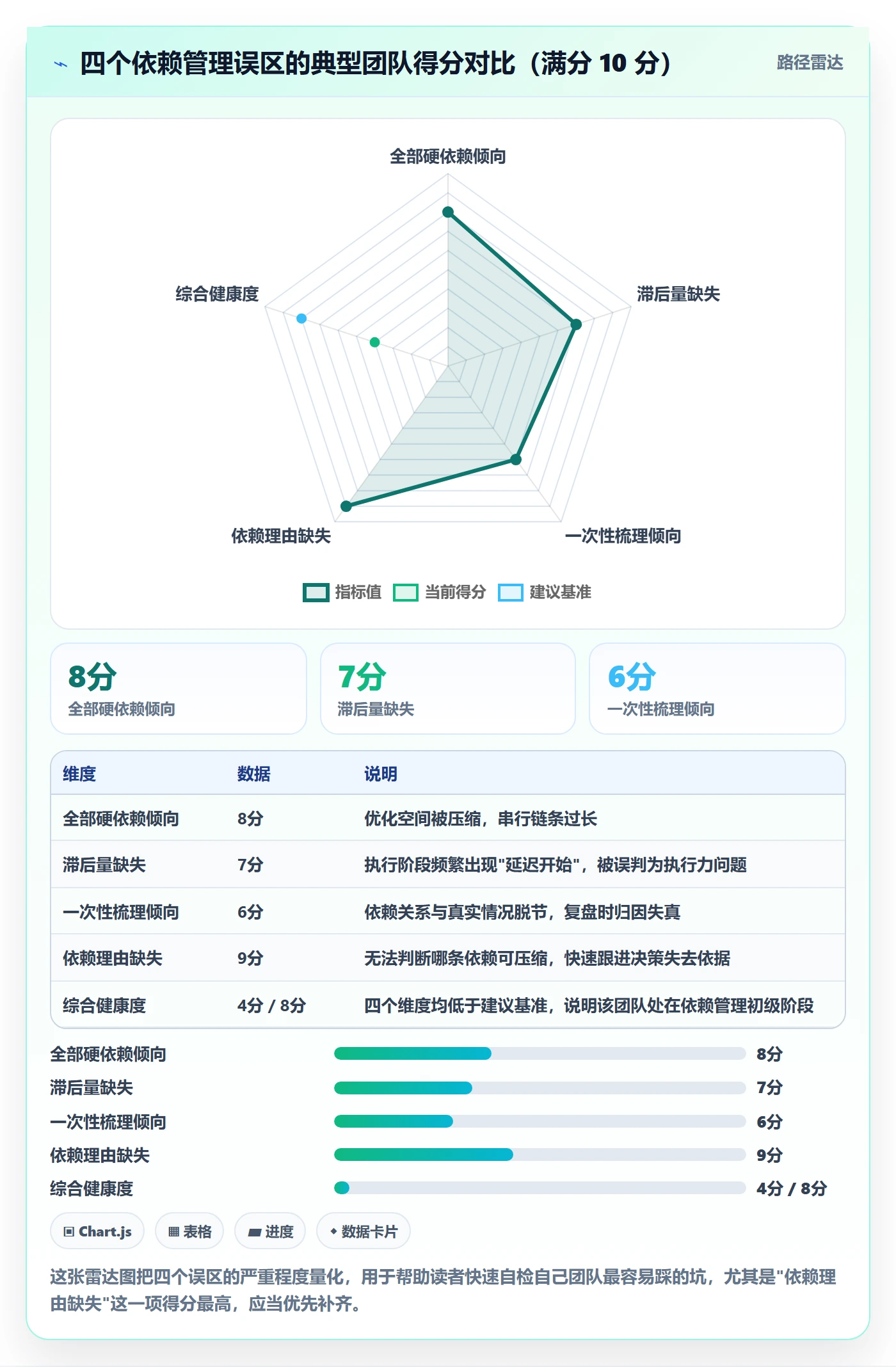 依赖关系最佳实践:管理层任务依赖流程优化,常见问题