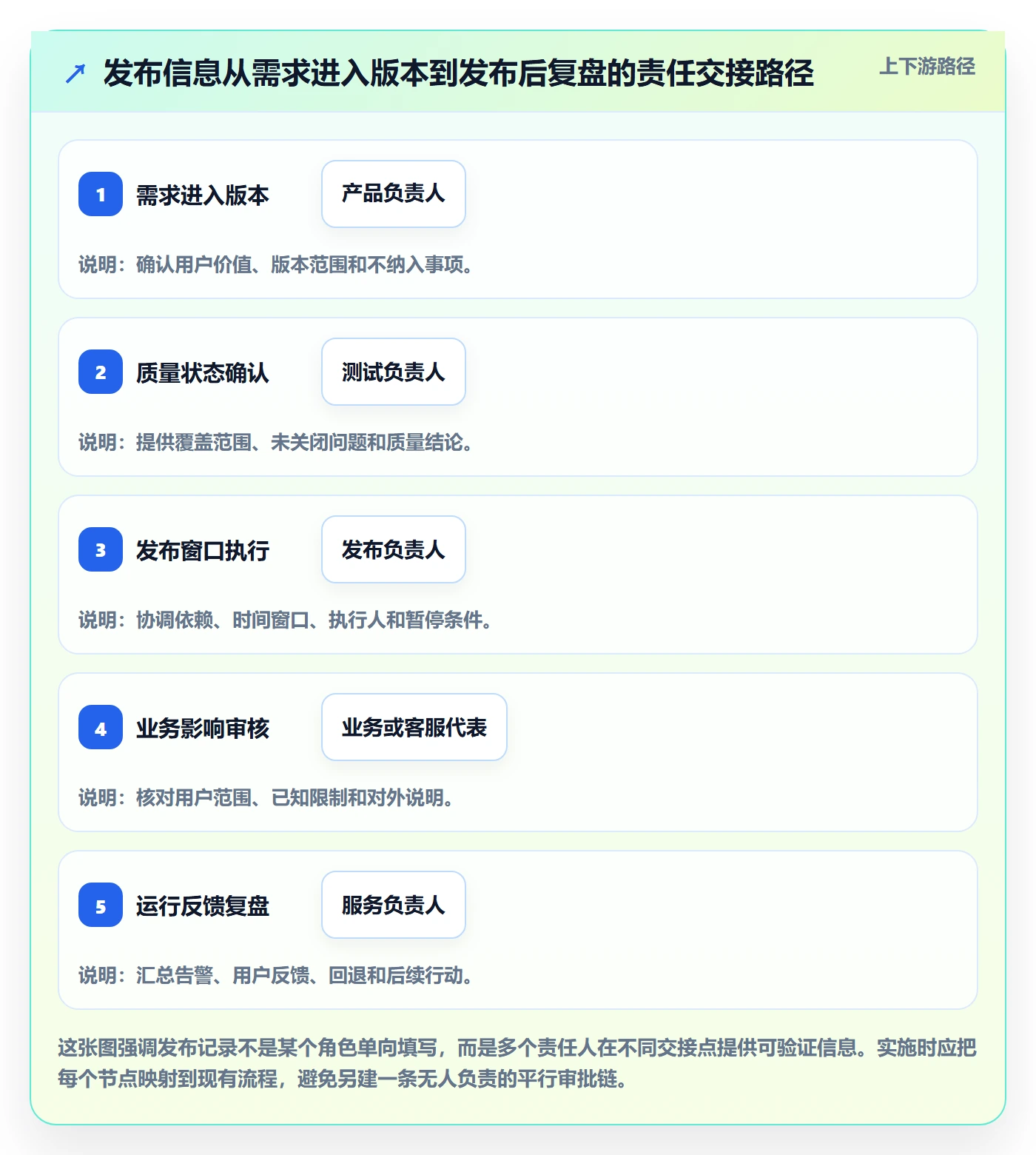 发布记录落地方案：跨部门团队开展发布管理的落地方案案例解析