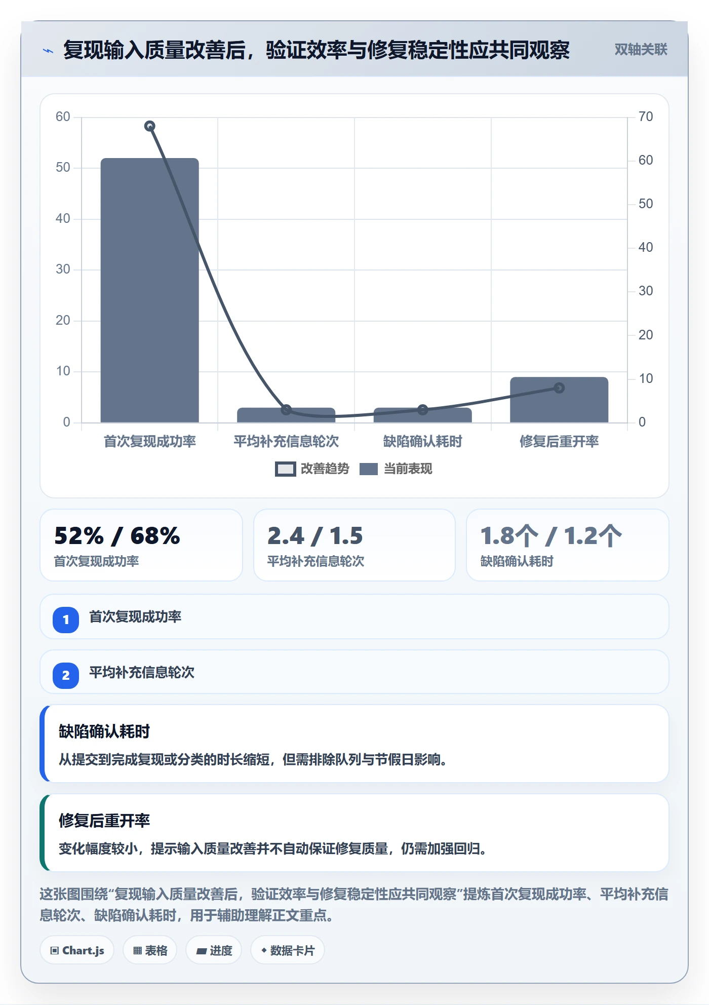 复现步骤流程与规范:项目成员Bug / 缺陷实操方法关键指标