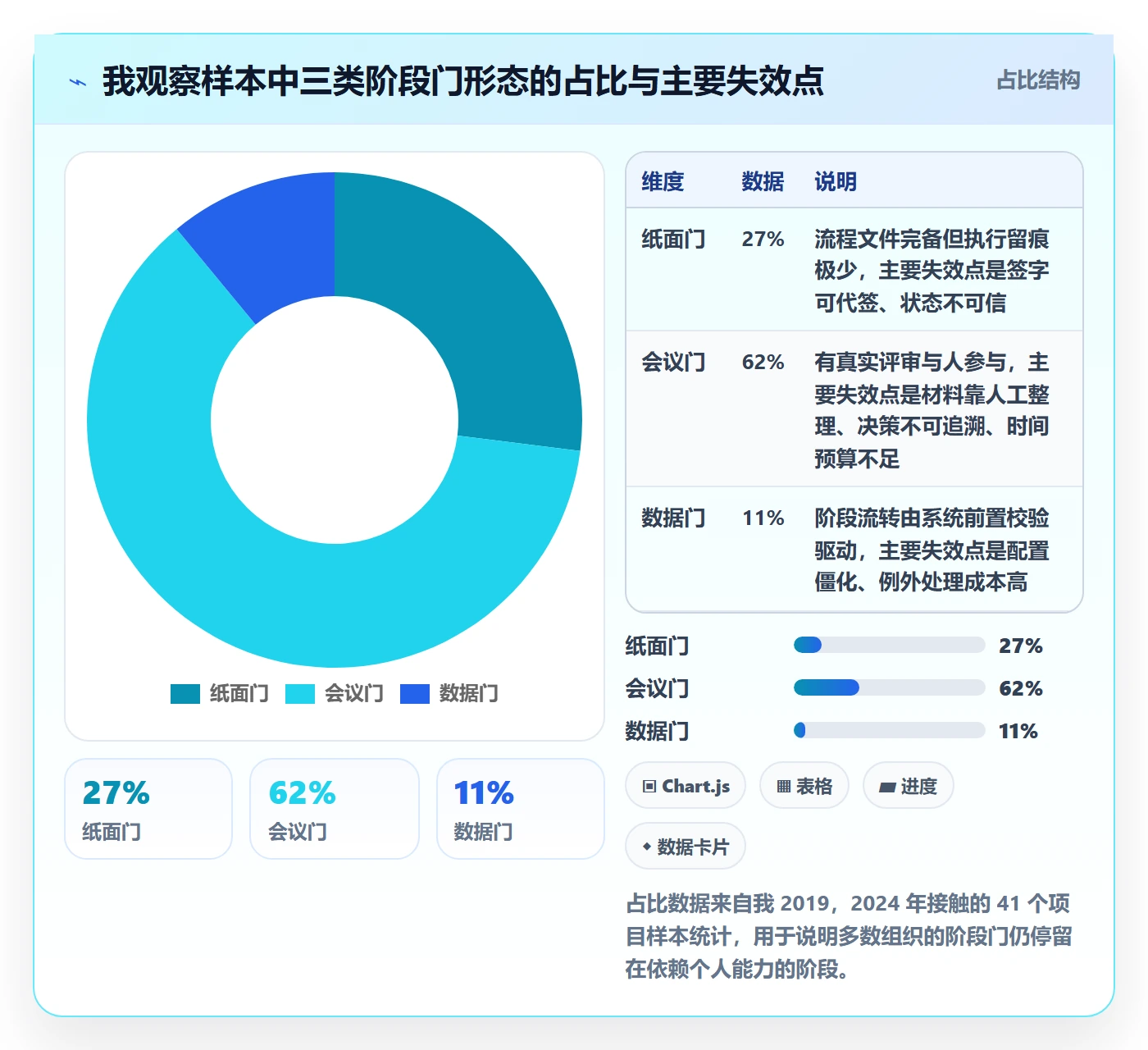 阶段门管理方法大全：企业管理者项目阶段实操方法落地清单