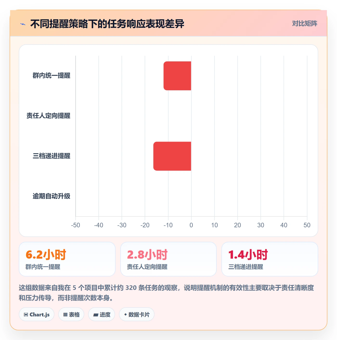 到期提醒最佳实践：项目经理任务提醒落地方案，常见问题