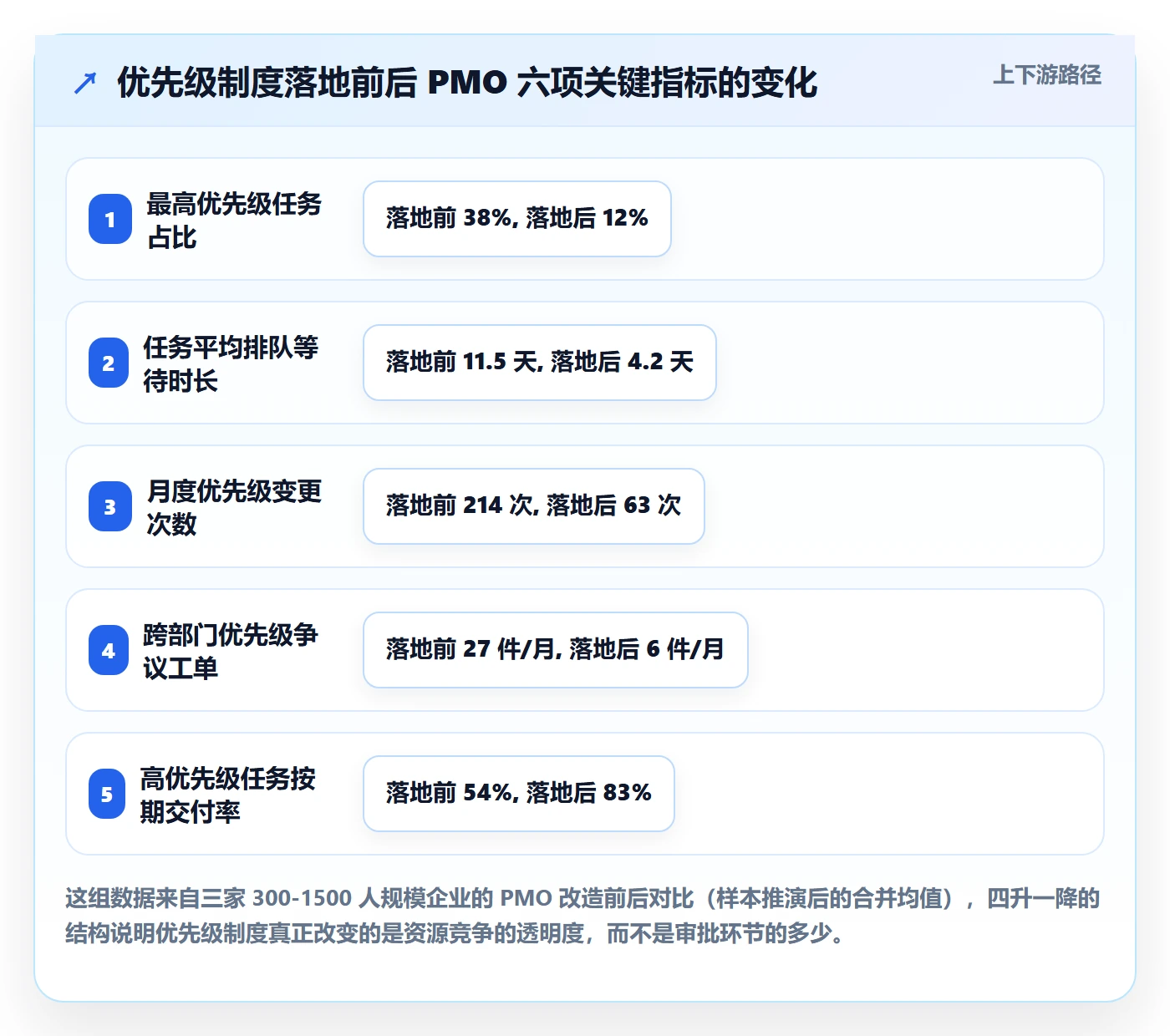 优先级管理指南：PMO如何做好任务属性，制度设计全流程
